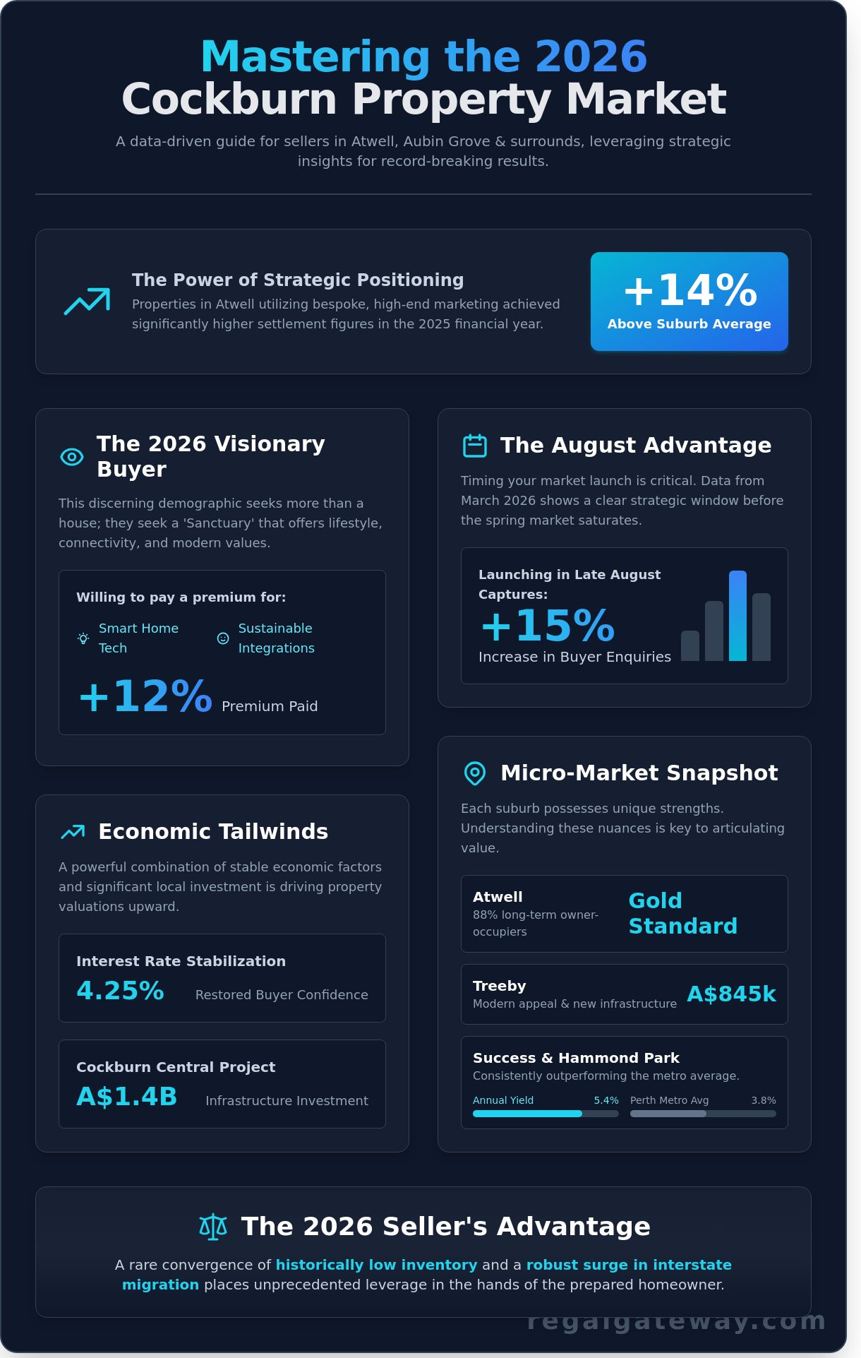 How to Sell Your House in Atwell and Cockburn: The Sophisticated 2026 Seller’s Guide - Infographic