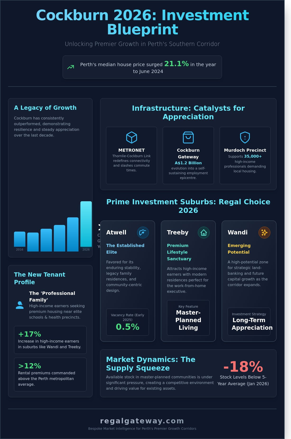 Investment Suburbs Cockburn 2026: A Visionary Guide to Perth’s Southern Growth Corridors - Infographic