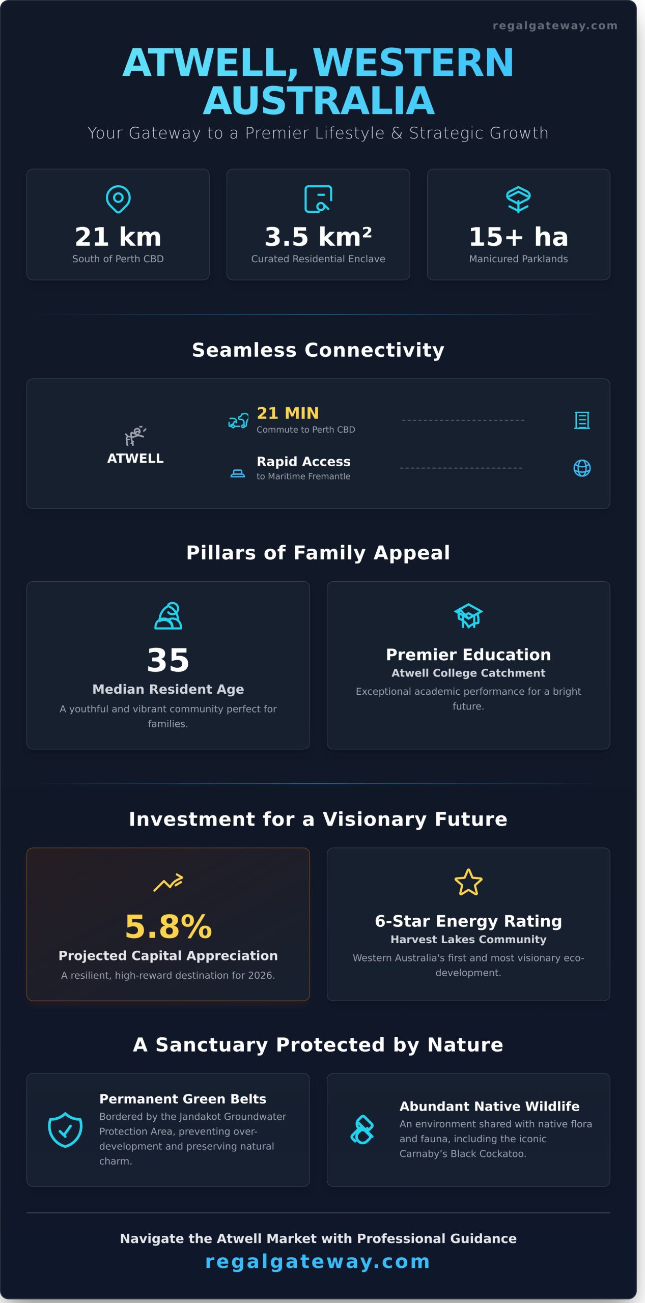 Living in Atwell WA: The Ultimate 2026 Lifestyle and Suburb Guide - Infographic