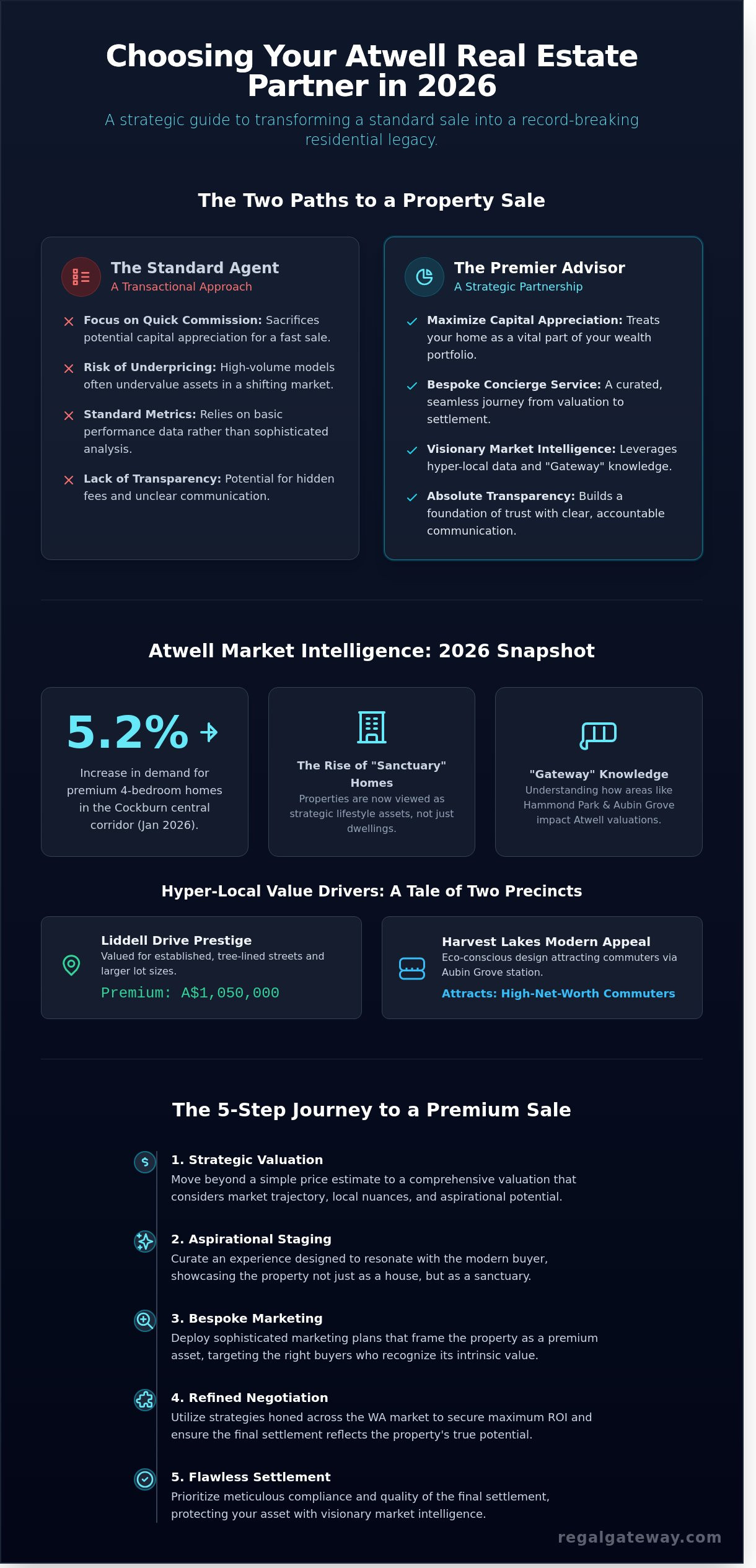 Local Real Estate Agents in Atwell: Your 2026 Guide to Cockburn Excellence - Infographic