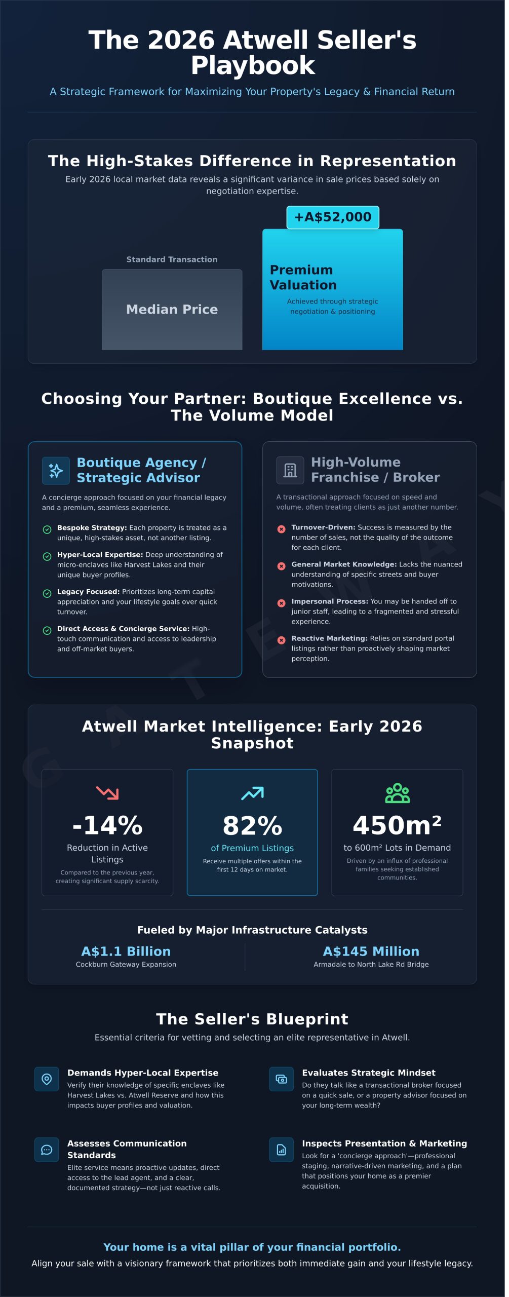 Navigating the Atwell Market: Selecting the Premier Real Estate Agents in Atwell WA for 2026 - Infographic