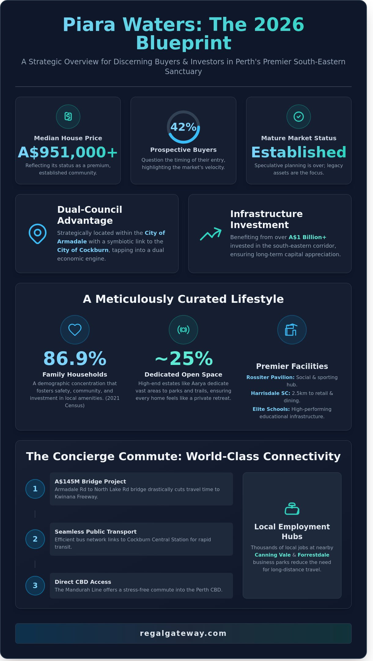 Piara Waters, WA: A Sophisticated Suburb Guide for 2026 - Infographic