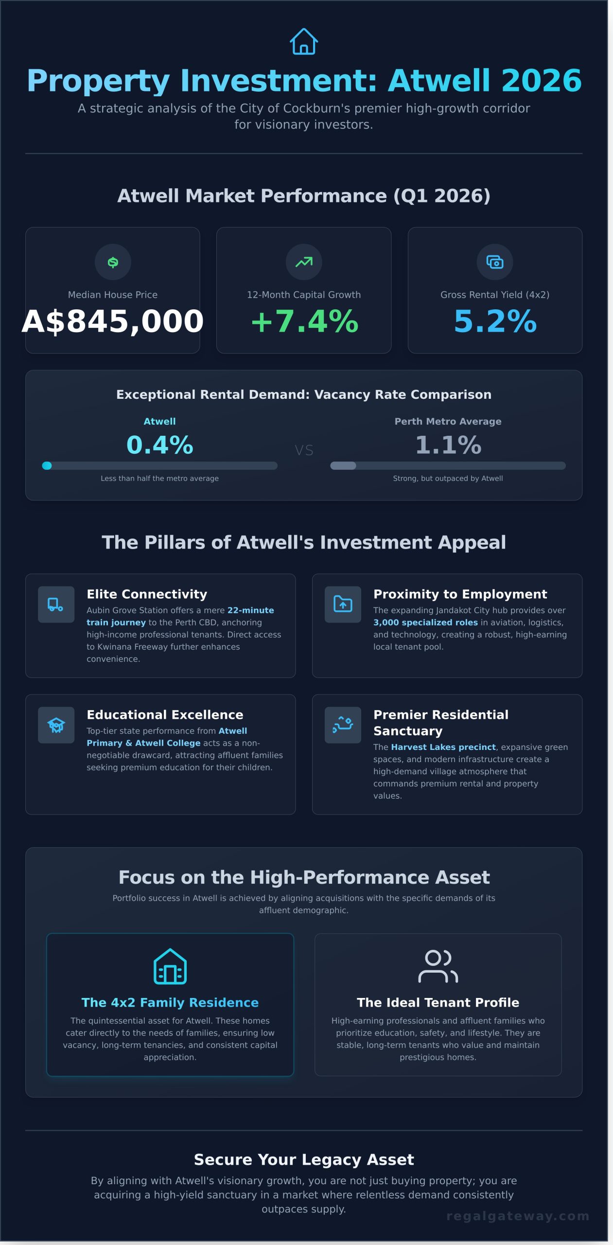 Property Investment Atwell: A Visionary Guide to the 2026 Market - Infographic