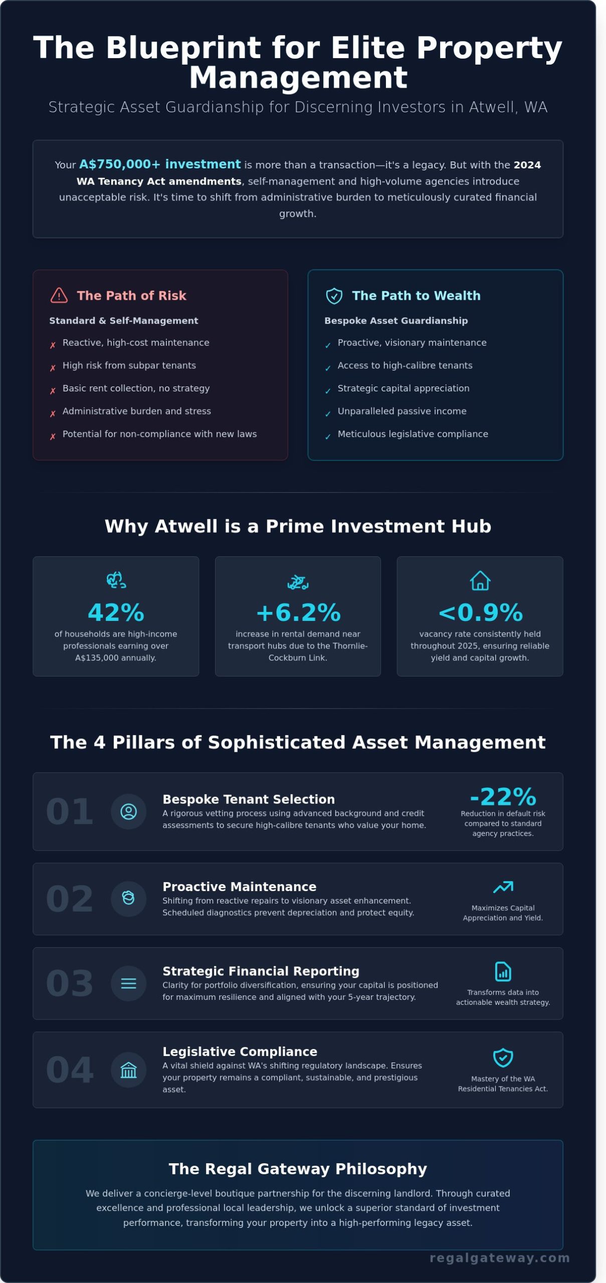 Property Management Atwell: The Definitive Landlord’s Strategy for 2026 - Infographic