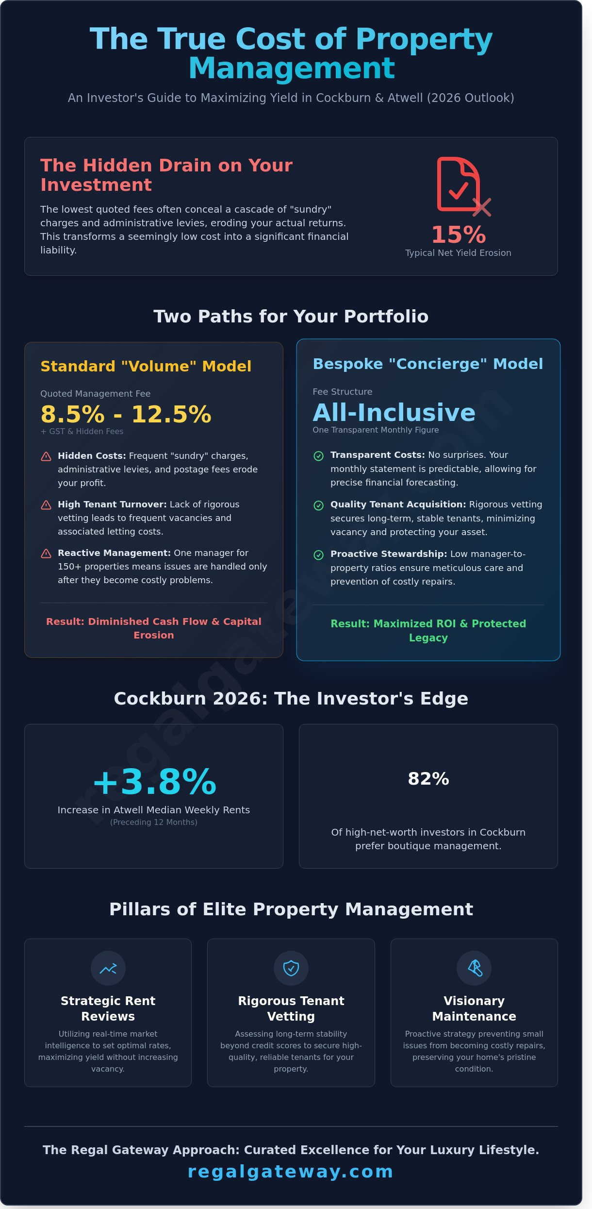 Property Management Fees in Atwell & Cockburn: A Strategic 2026 Guide for Landlords - Infographic