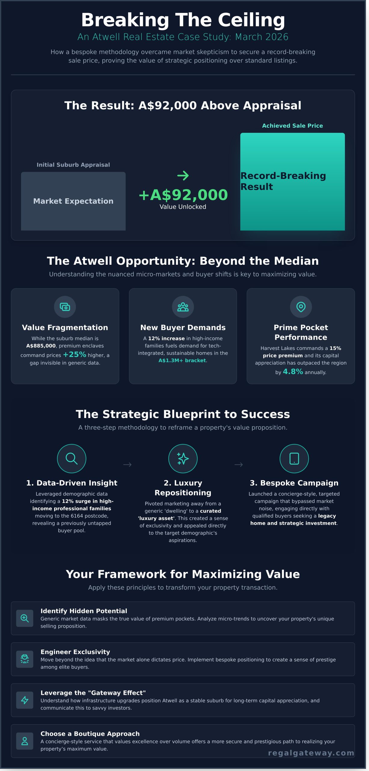 Real Estate Case Study Atwell: Strategic Sales Results in 2026 - Infographic