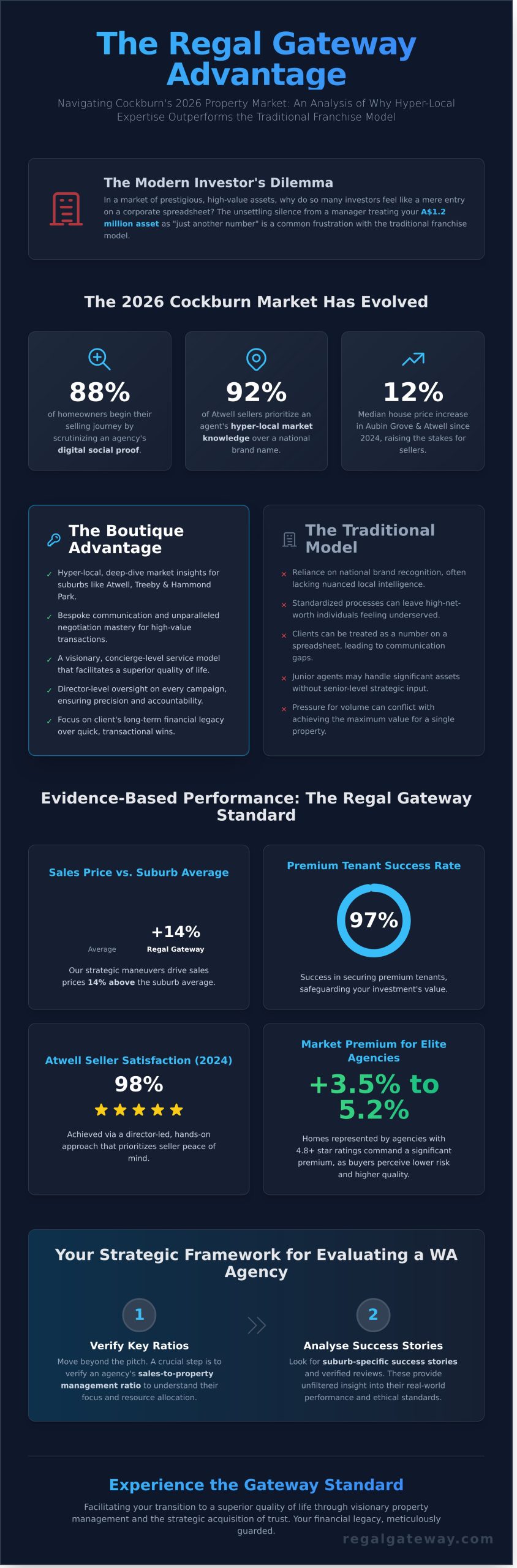 Regal Gateway Property Reviews: What Atwell & Cockburn Clients Say in 2026 - Infographic