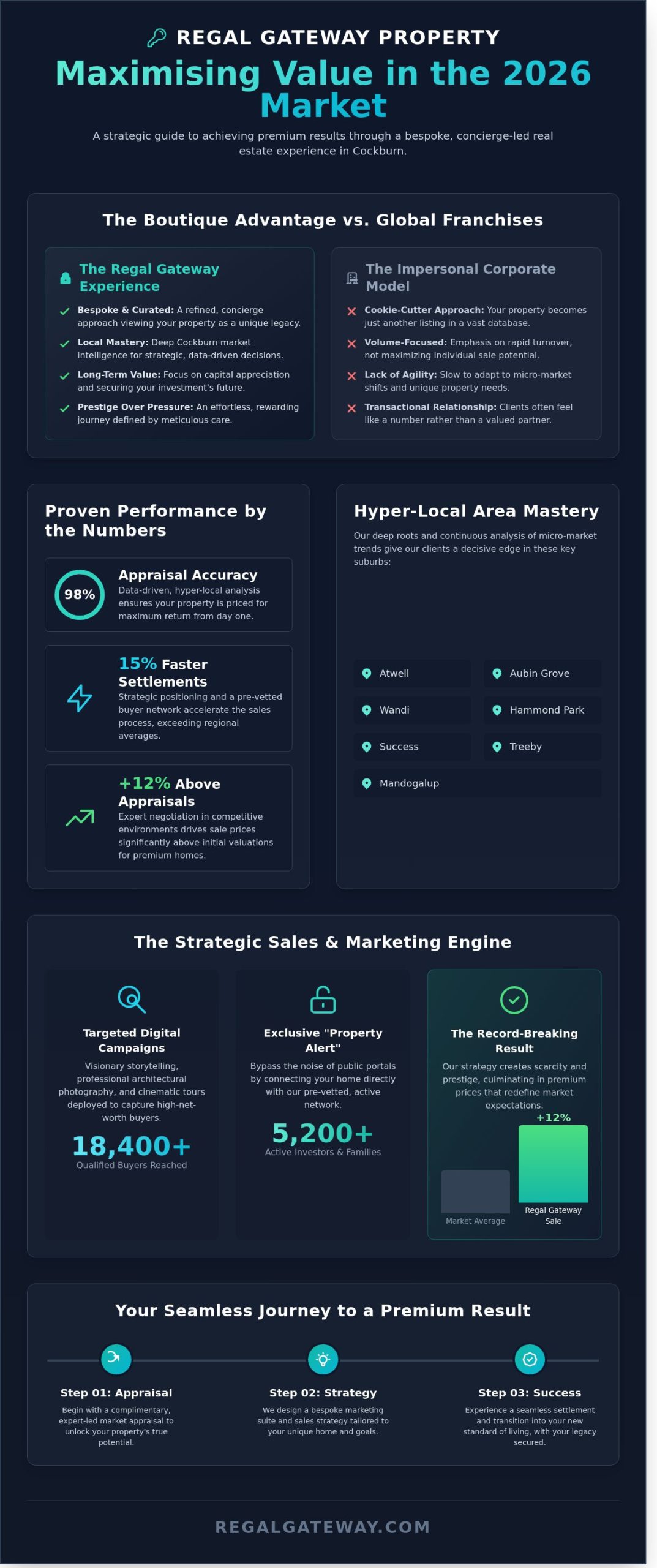 Regal Gateway Property: Your Bespoke Real Estate Partner in Atwell & Cockburn (2026) - Infographic