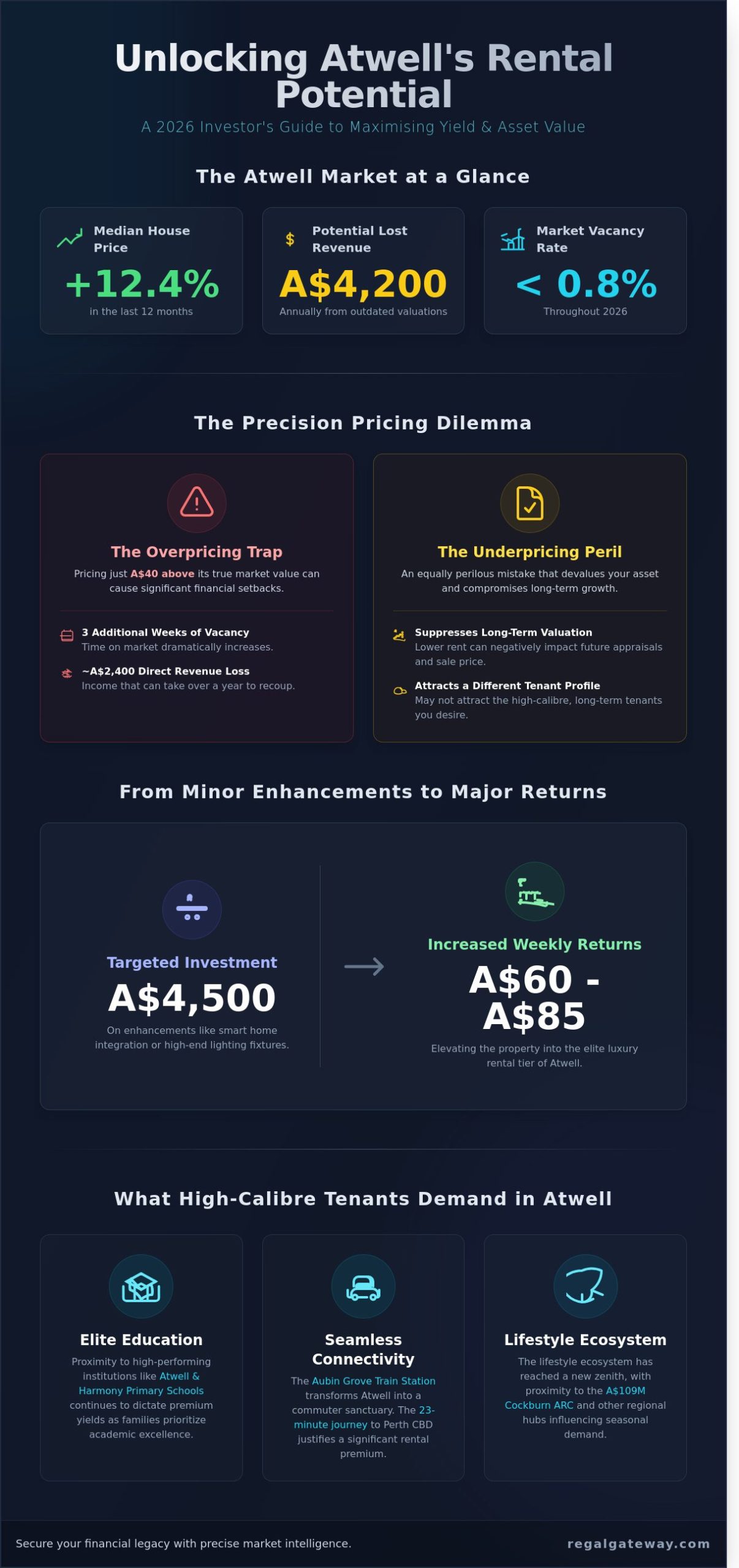 Rental Appraisal Atwell: A Strategic Guide to Maximising Investment Yield - Infographic