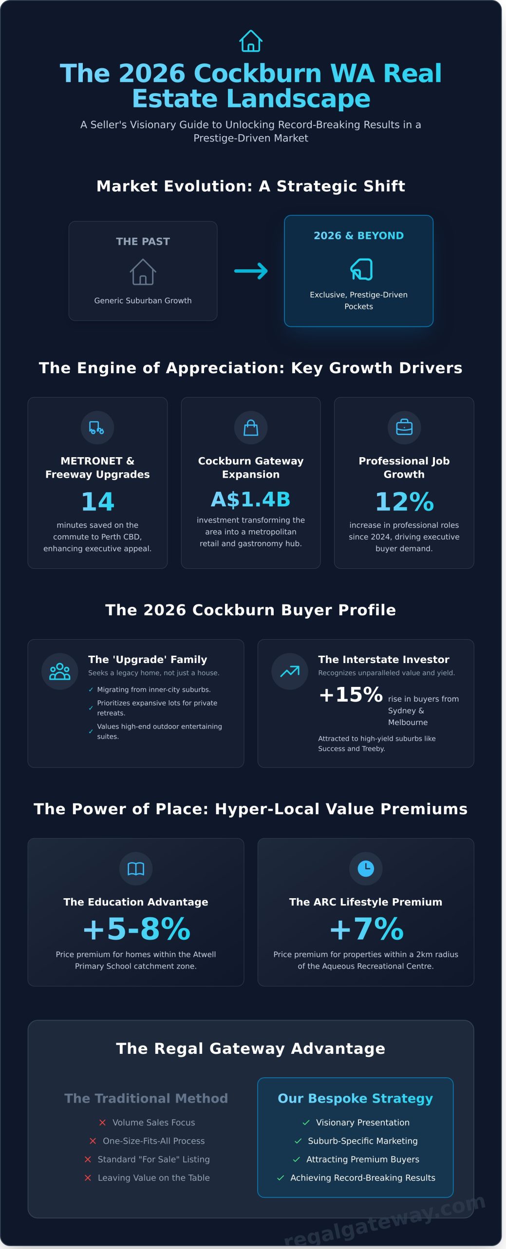 Sell My House in Cockburn WA: The 2026 Strategic Guide to Maximum Capital Appreciation - Infographic