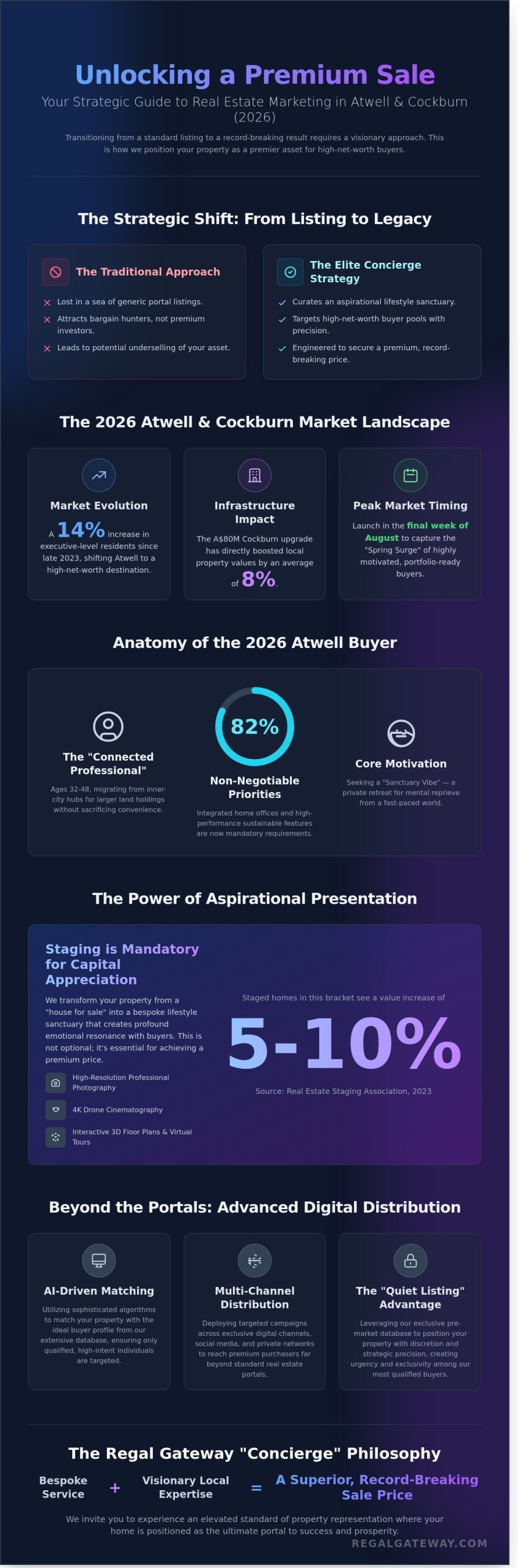 Strategic Real Estate Marketing in Atwell: A Bespoke 2026 Seller’s Guide - Infographic