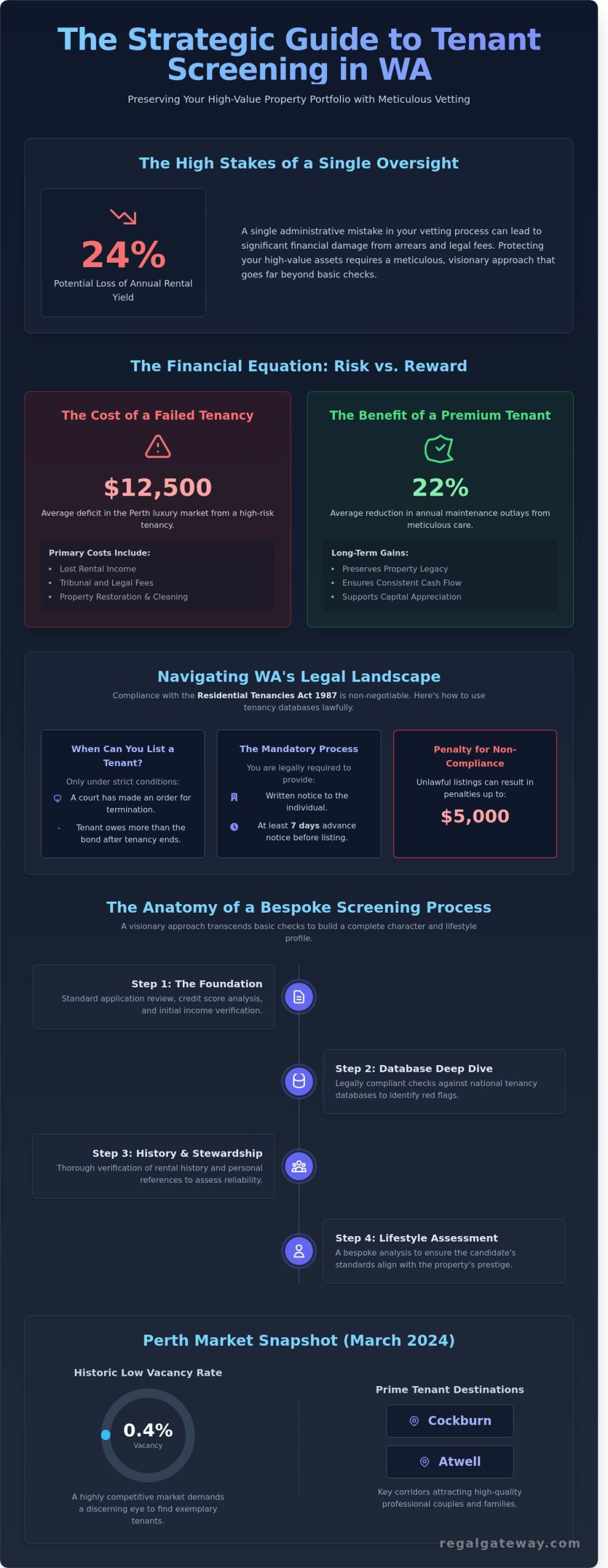 The Art of Tenant Screening in WA: A Landlord’s Guide to Securing Premium Investments - Infographic