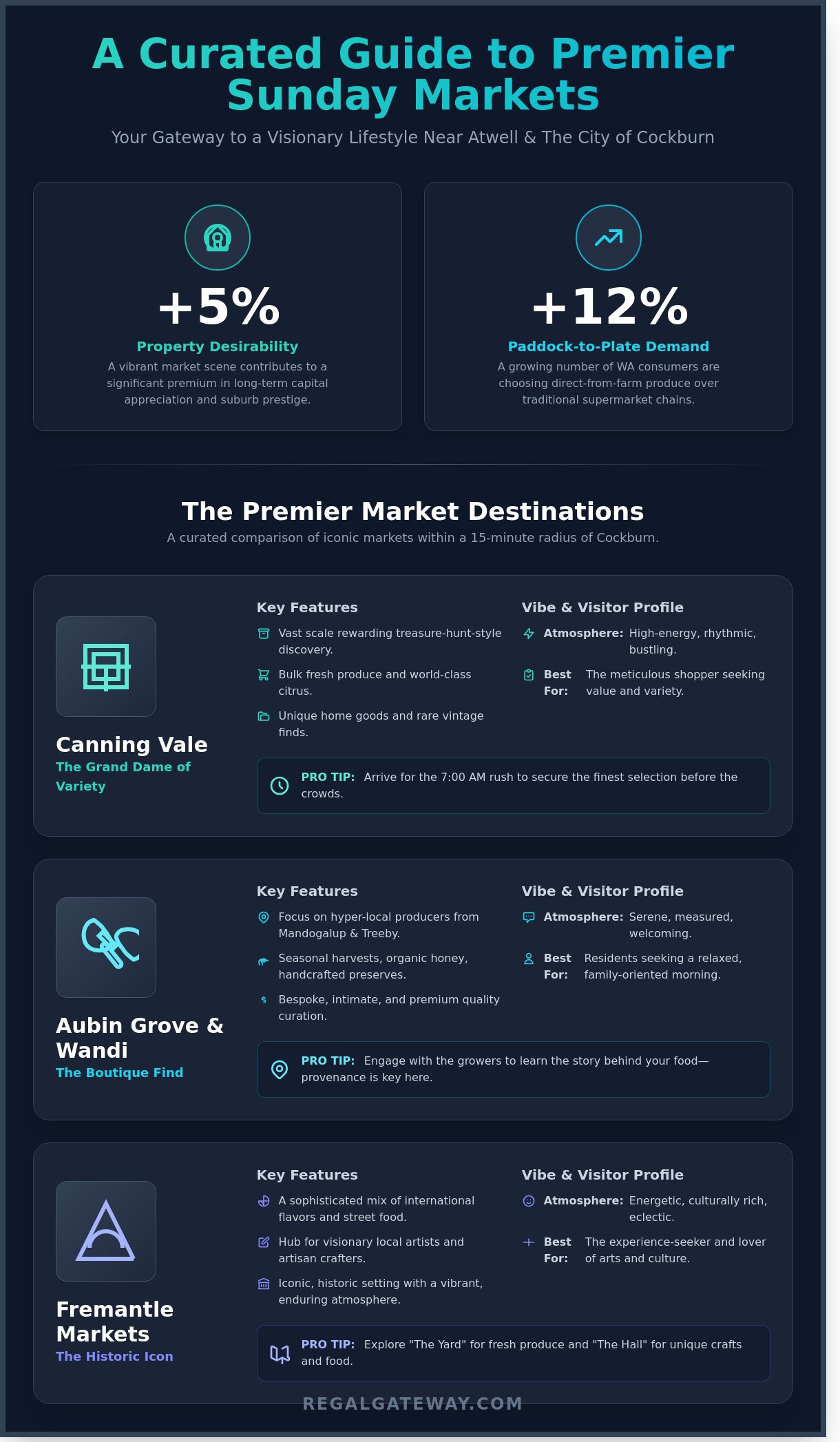 The Best Sunday Markets Near Atwell & Cockburn: A 2026 Lifestyle Guide - Infographic