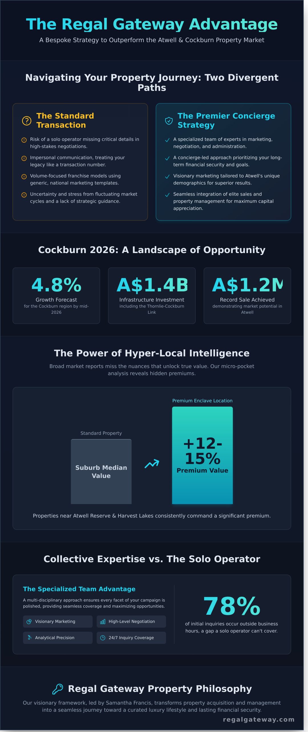 The Premier Atwell Real Estate Team: Navigating the 2026 Property Market - Infographic