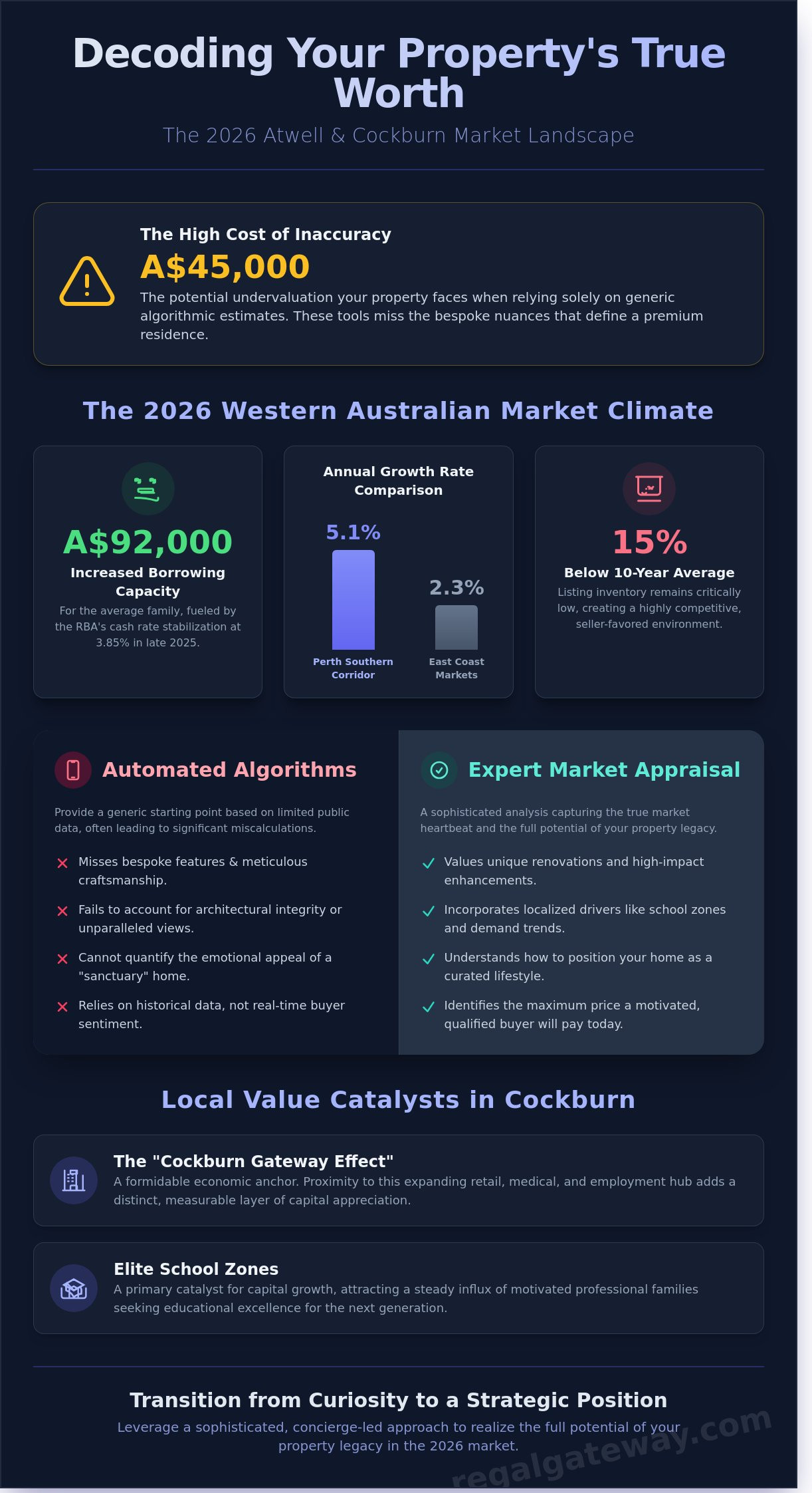 What’s My Property Worth? The 2026 Homeowner’s Guide to Atwell and Cockburn - Infographic