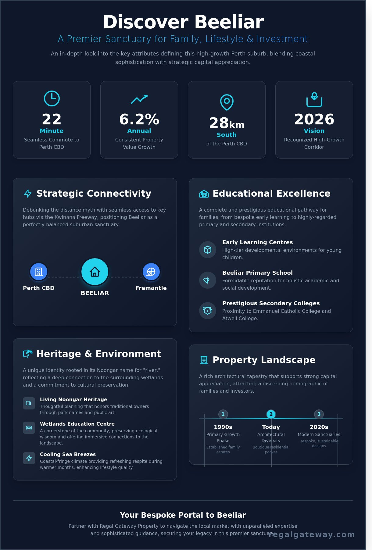 A Comprehensive Guide to Beeliar, WA: A Sanctuary of Heritage and Coastal Sophistication (2026) - Infographic