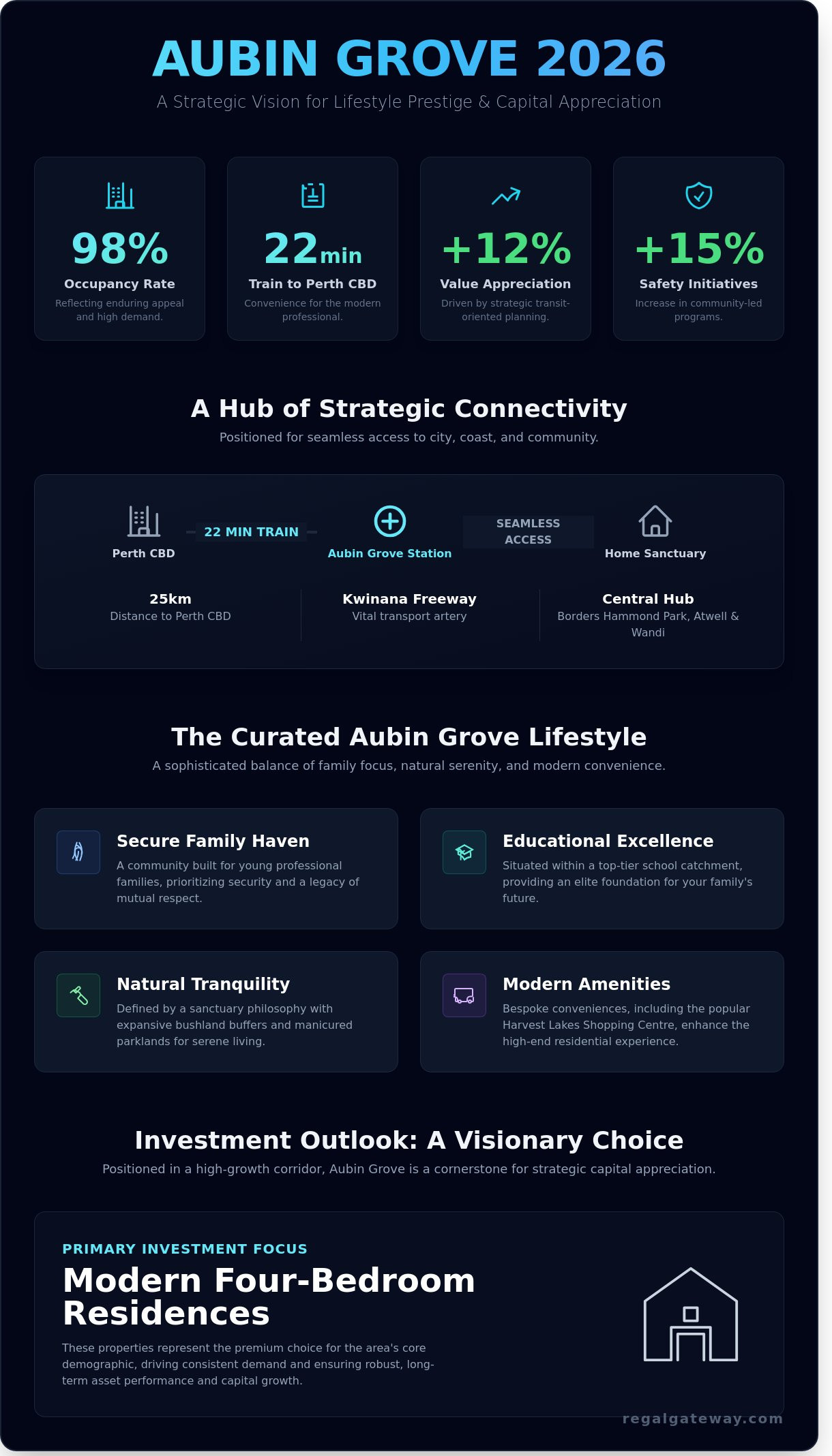 Aubin Grove, WA: A Visionary Guide to Living and Investing in 2026 - Infographic