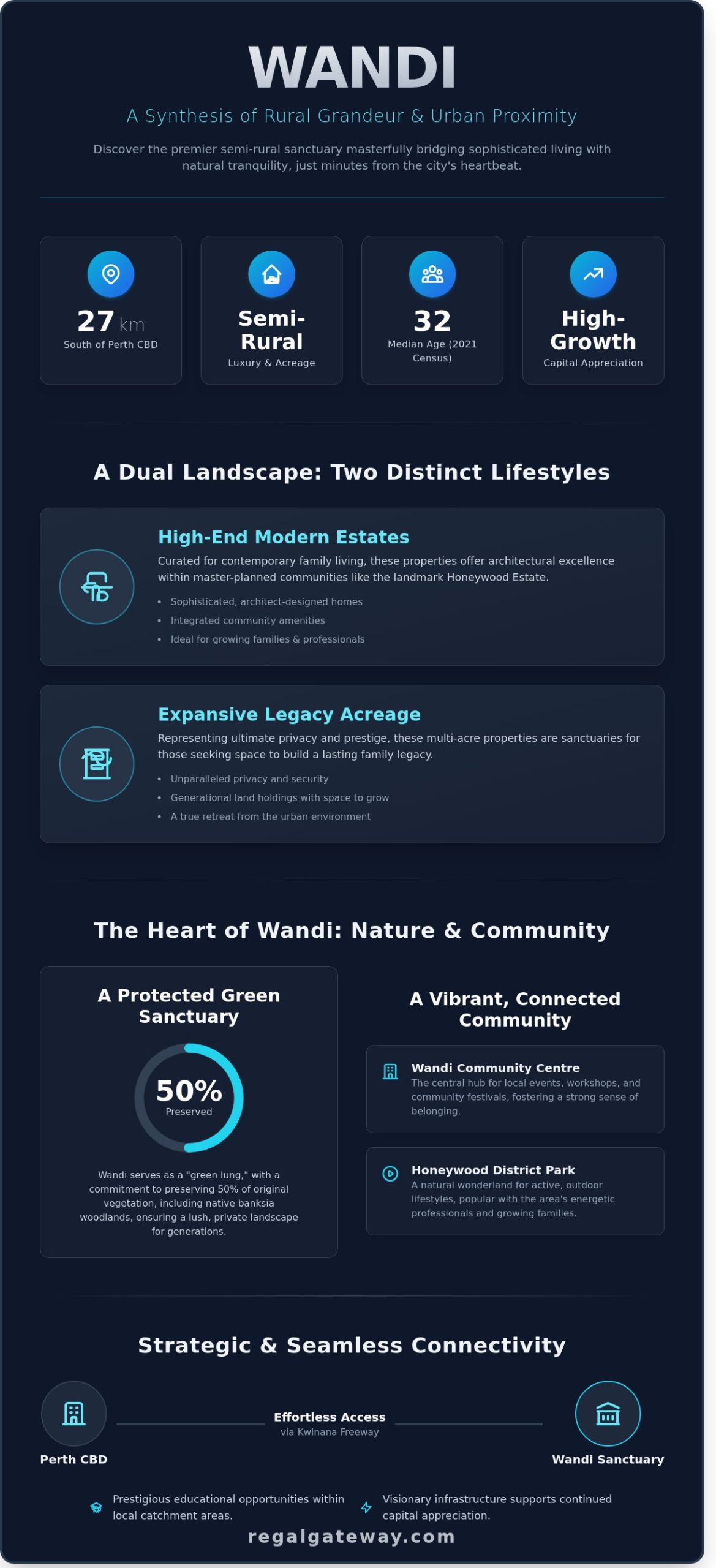 Discover Wandi, WA: A Sophisticated Sanctuary in the Heart of Cockburn (2026) - Infographic