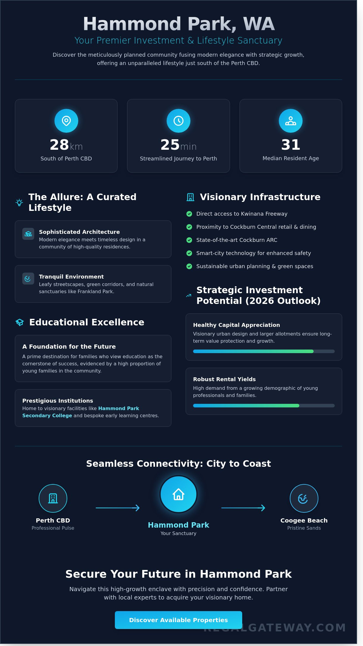 Exploring Hammond Park, WA: A Sophisticated Suburb Guide for 2026 - Infographic