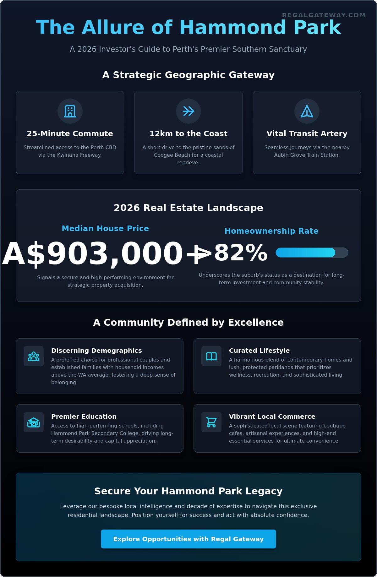 Hammond Park Perth: A Sophisticated Guide to Lifestyle and Property in 2026 - Infographic