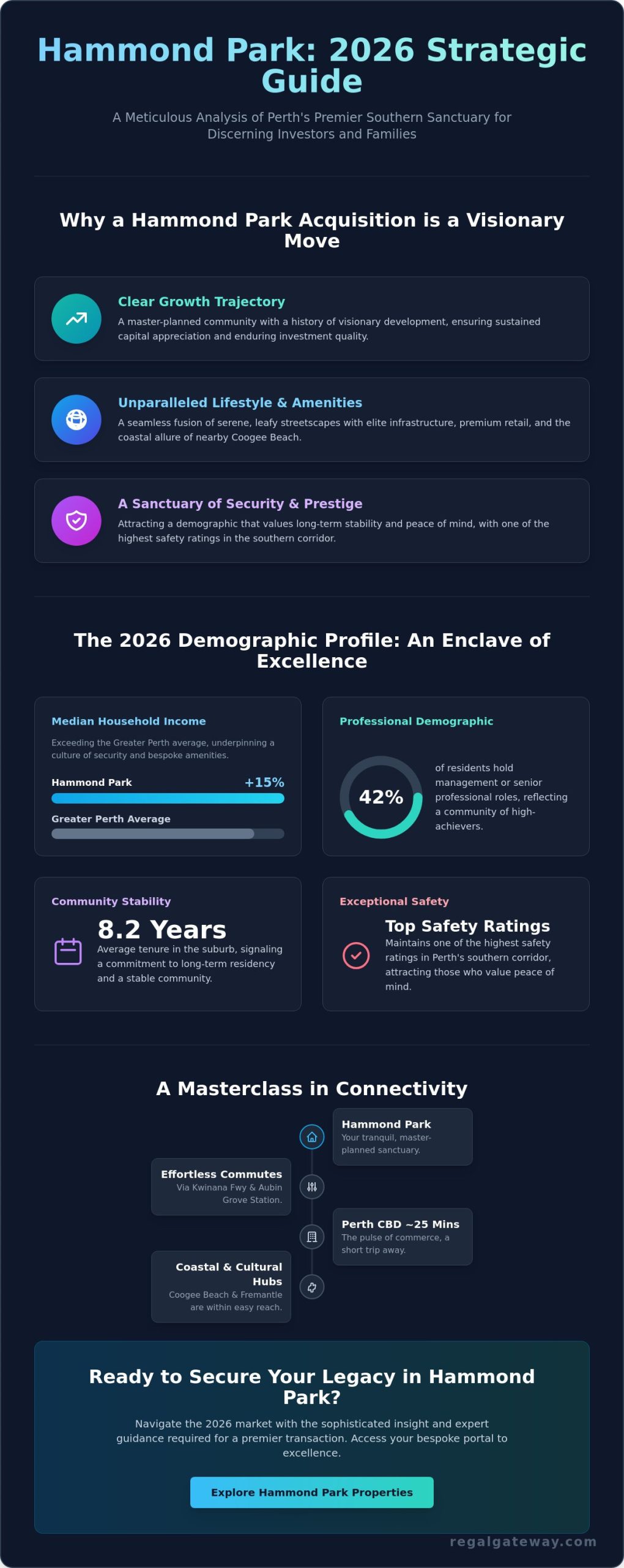Hammond Park Perth Australia: The 2026 Strategic Guide to Lifestyle and Investment - Infographic