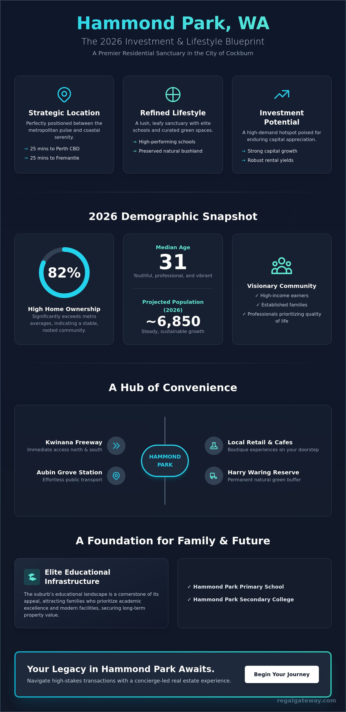 Hammond Park Western Australia: A Sophisticated 2026 Suburb & Real Estate Guide - Infographic