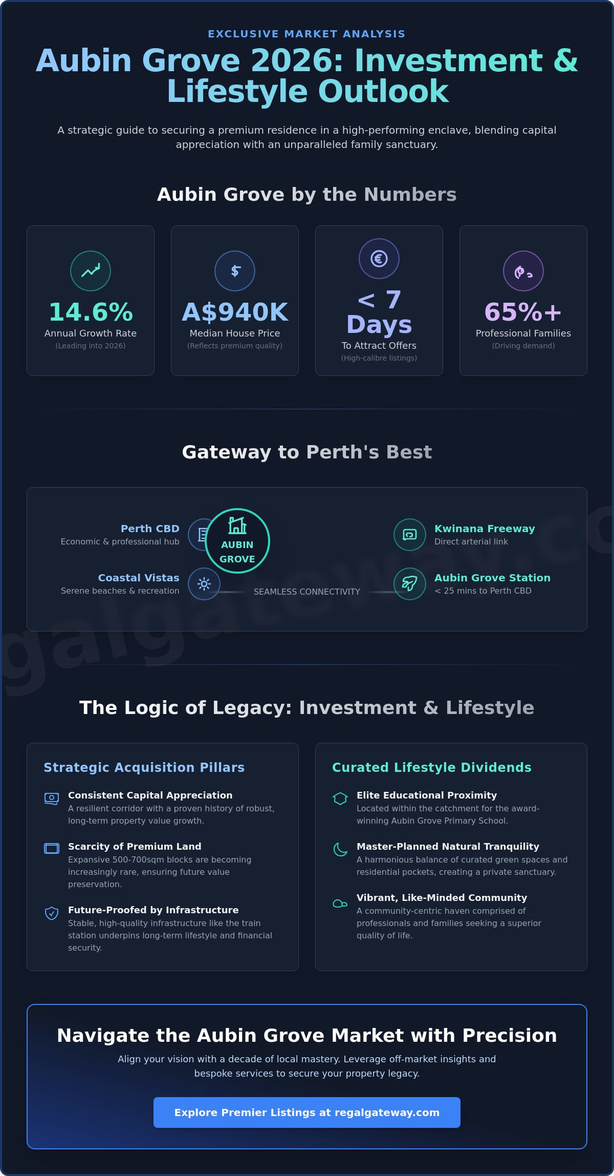 Houses for Sale in Aubin Grove: A Sophisticated Guide to the 2026 Property Market - Infographic