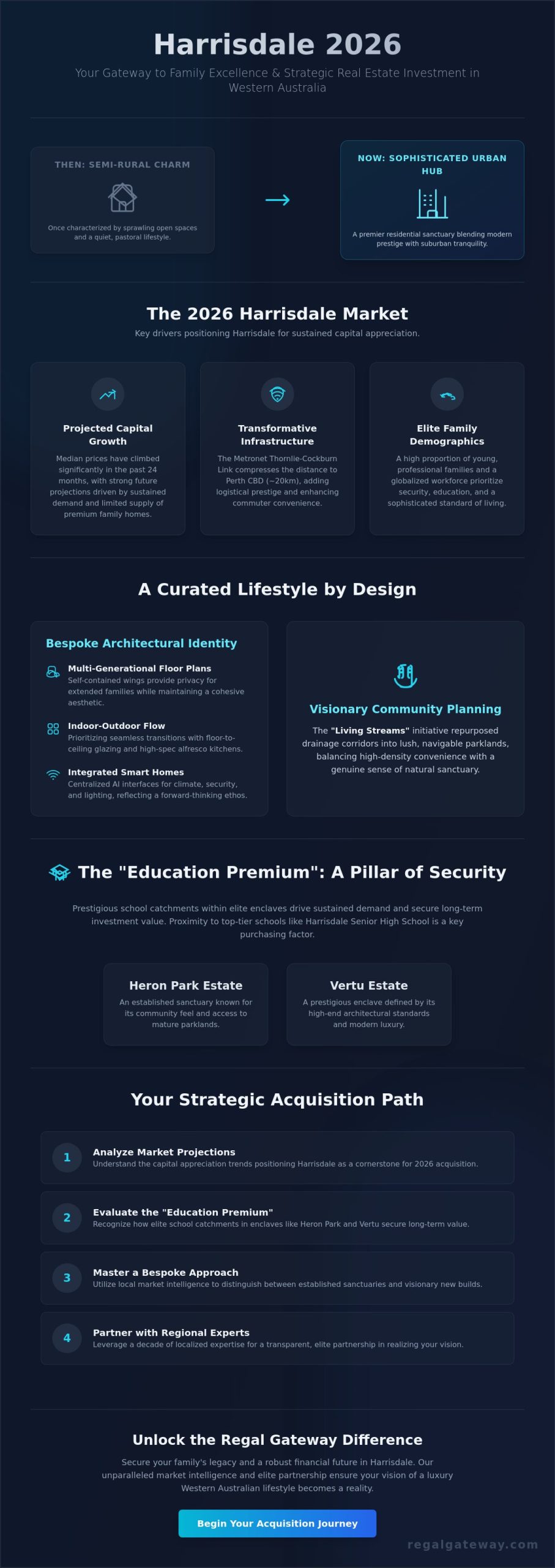 Houses for Sale in Harrisdale, Western Australia: The 2026 Visionary Buyer’s Guide - Infographic