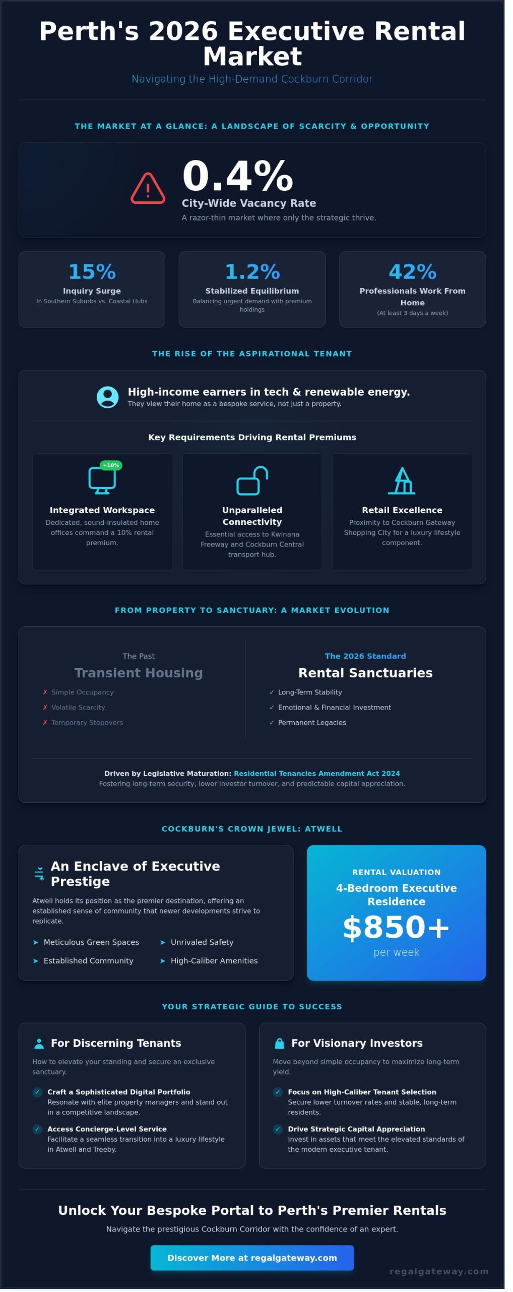 Perth Real Estate Rentals: The 2026 Executive Guide to the Cockburn Corridor - Infographic