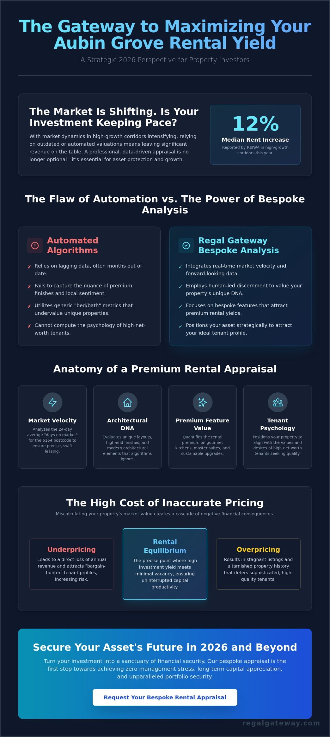Rental Appraisal Aubin Grove: Maximising Your Investment Yield in 2026 - Infographic