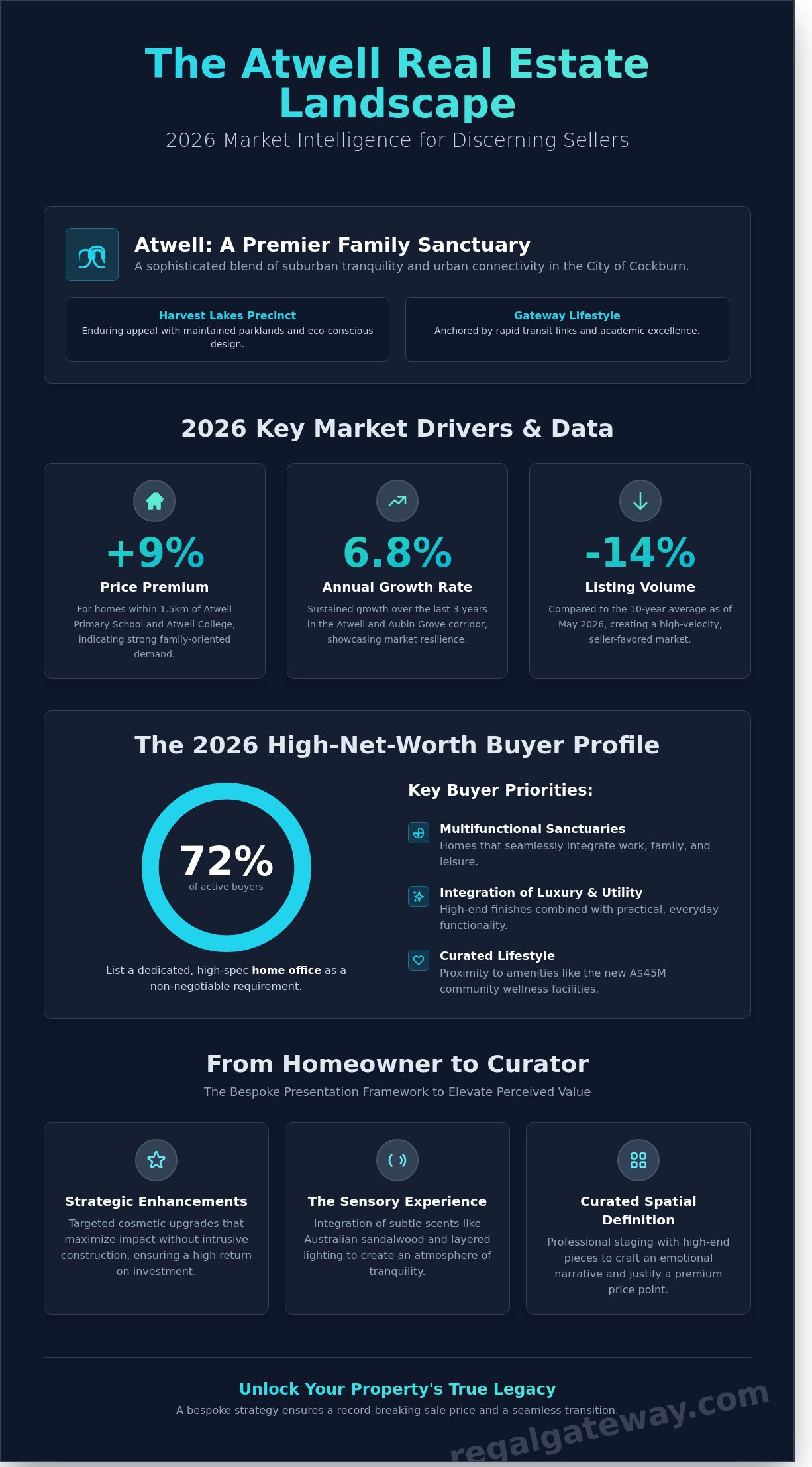 Sell My House in Atwell: A Bespoke 2026 Strategic Guide to Premium Results - Infographic