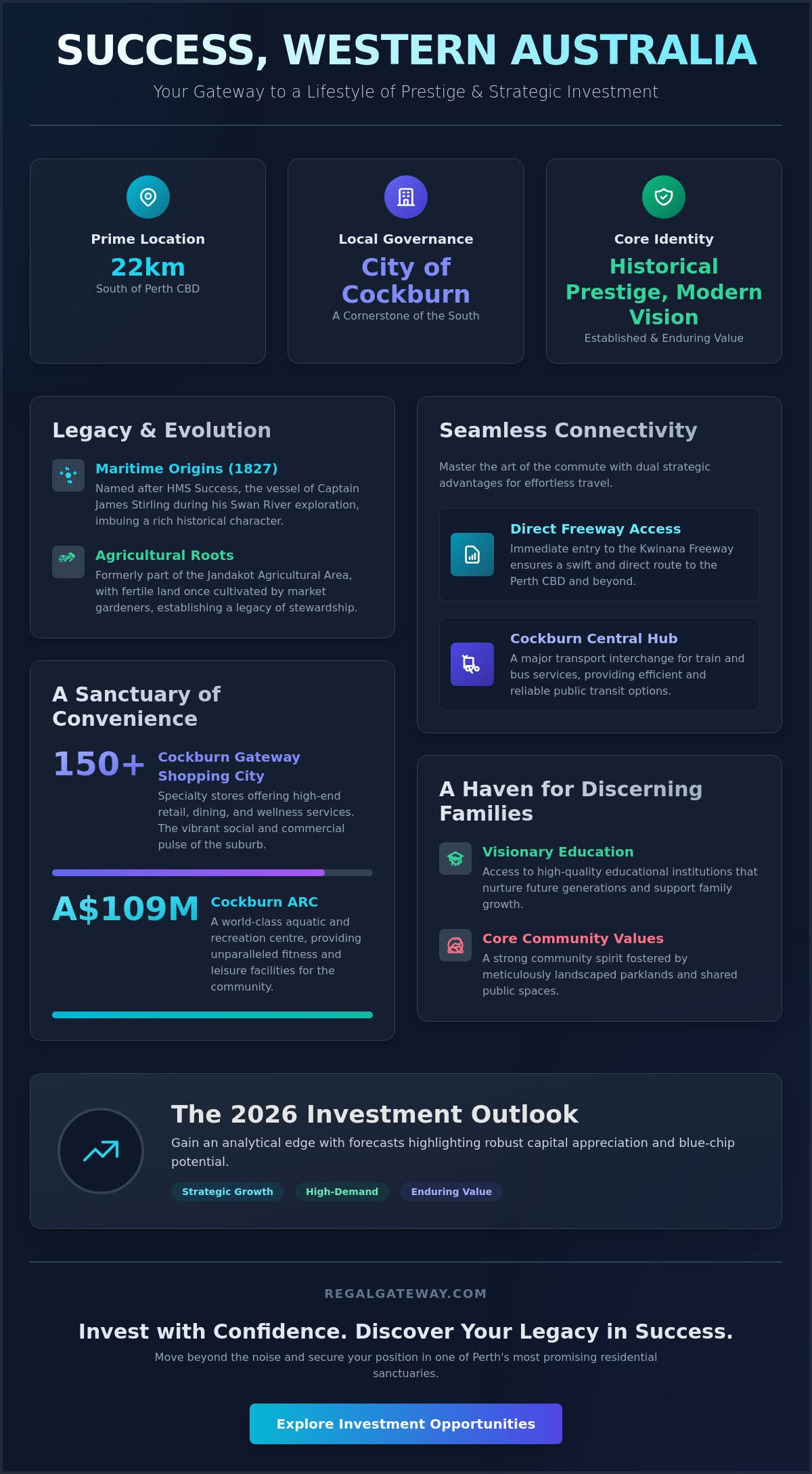 Success, Western Australia: The Definitive 2026 Suburb & Lifestyle Guide - Infographic