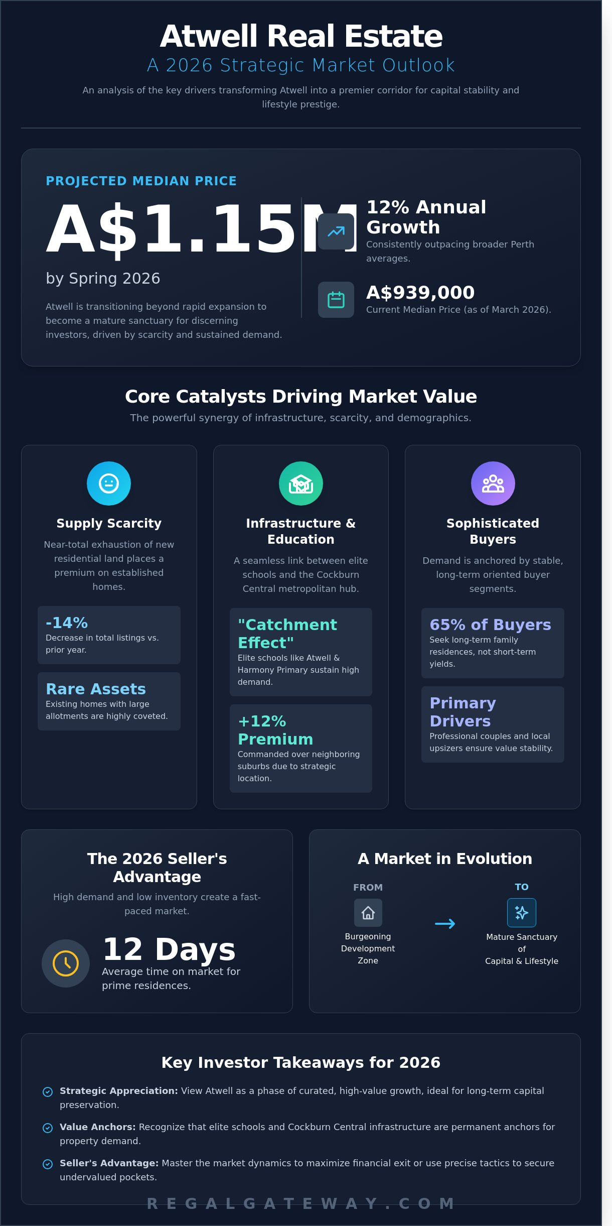 The Atwell Real Estate Market in 2026: A Visionary Analysis of Value and Lifestyle - Infographic