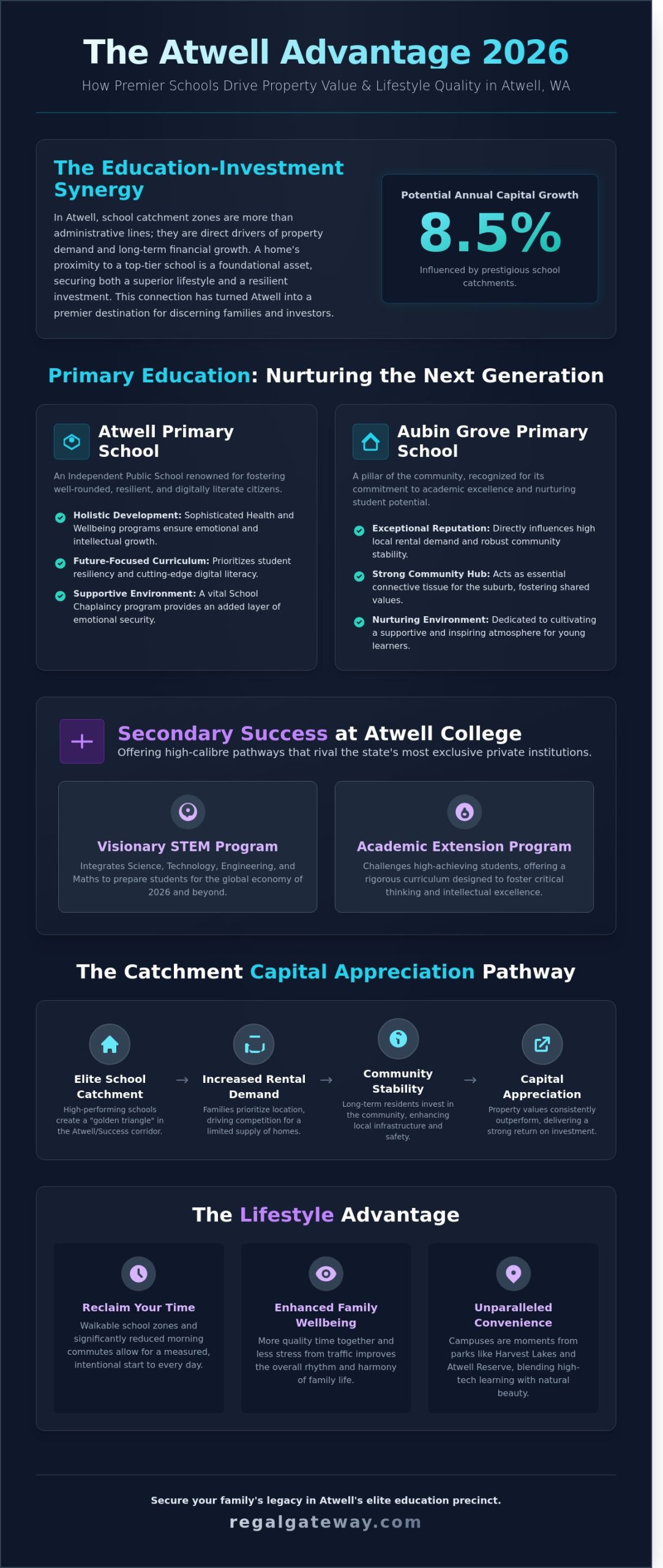 The Elite Guide to Schools in Atwell WA: A 2026 Family & Investment Perspective - Infographic