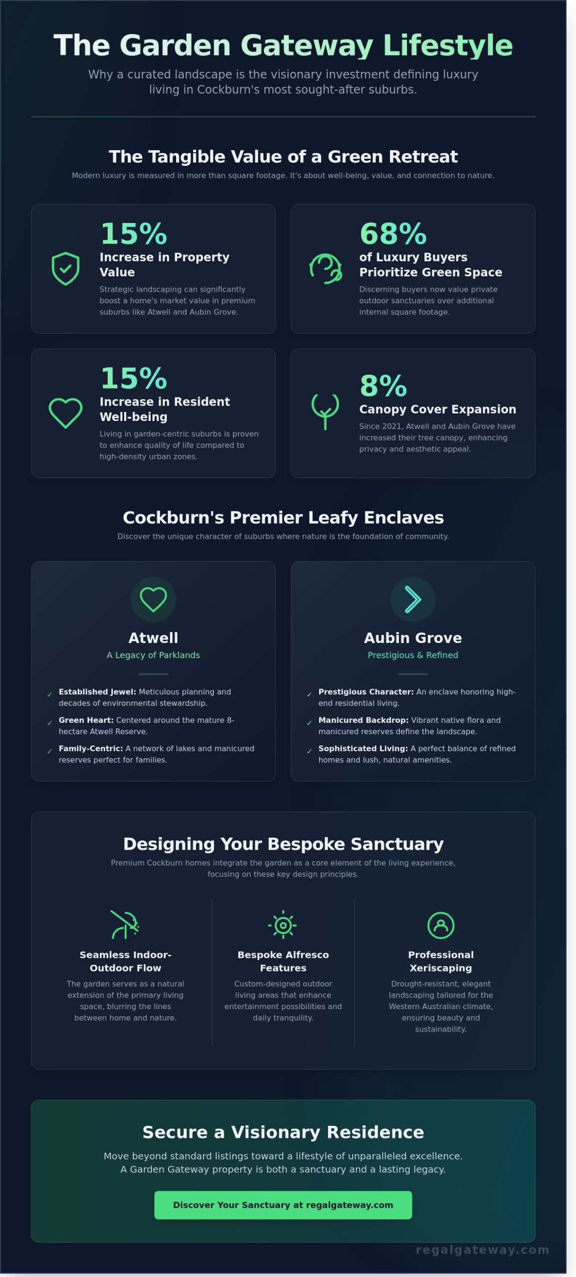 The Garden Gateway: Curating Your Lush Sanctuary in Atwell and Aubin Grove (2026) - Infographic