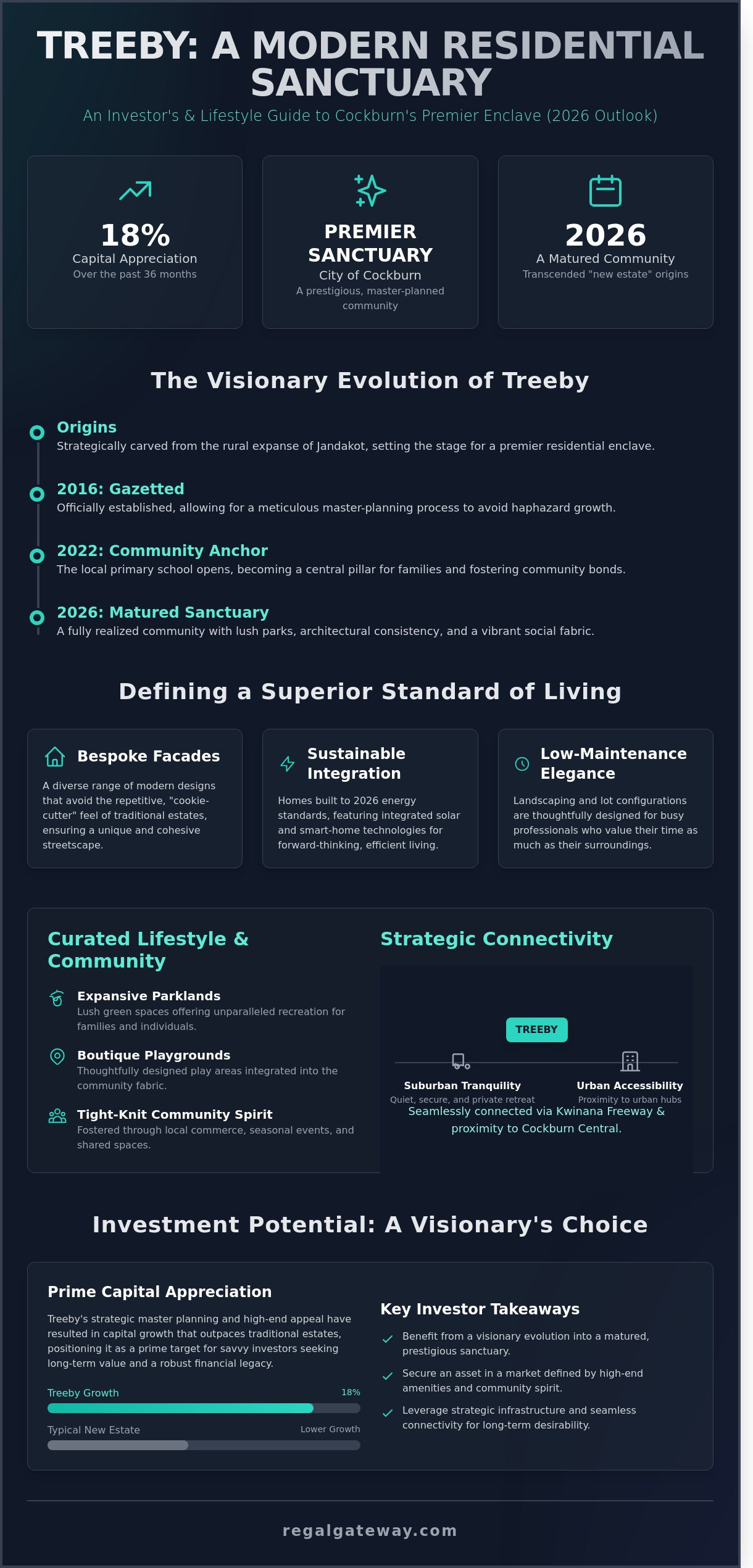 Treeby, WA: A Sophisticated Suburb Guide to Modern Living in 2026 - Infographic