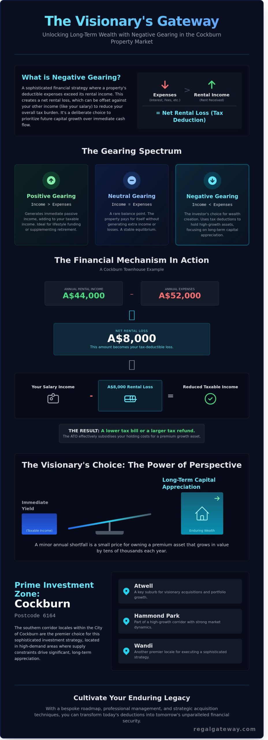 What is Negative Gearing? A Strategic 2026 Guide for Atwell & Cockburn Investors - Infographic
