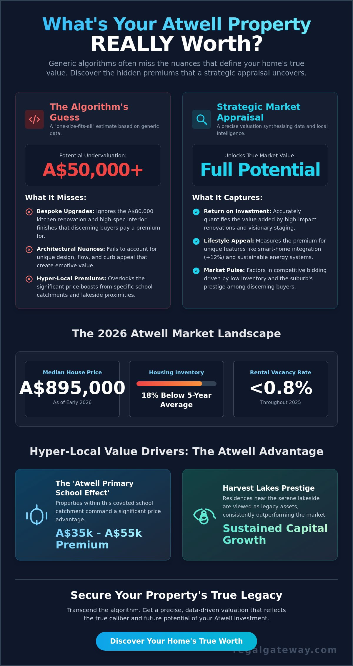 What’s My Property Worth in Atwell? A Sophisticated 2026 Valuation Guide - Infographic
