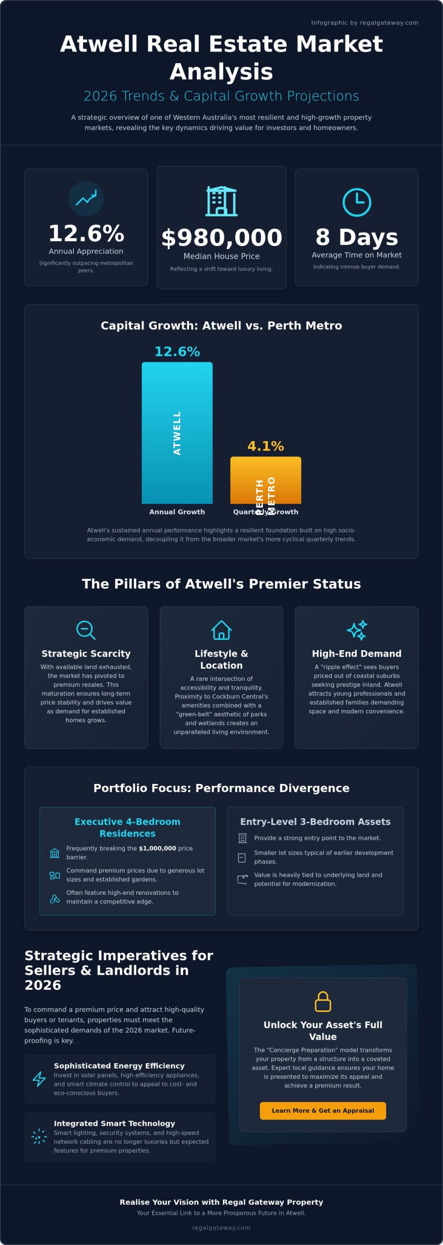 Atwell Real Estate Market Trends 2026: A Sophisticated Analysis for Discerning Investors - Infographic