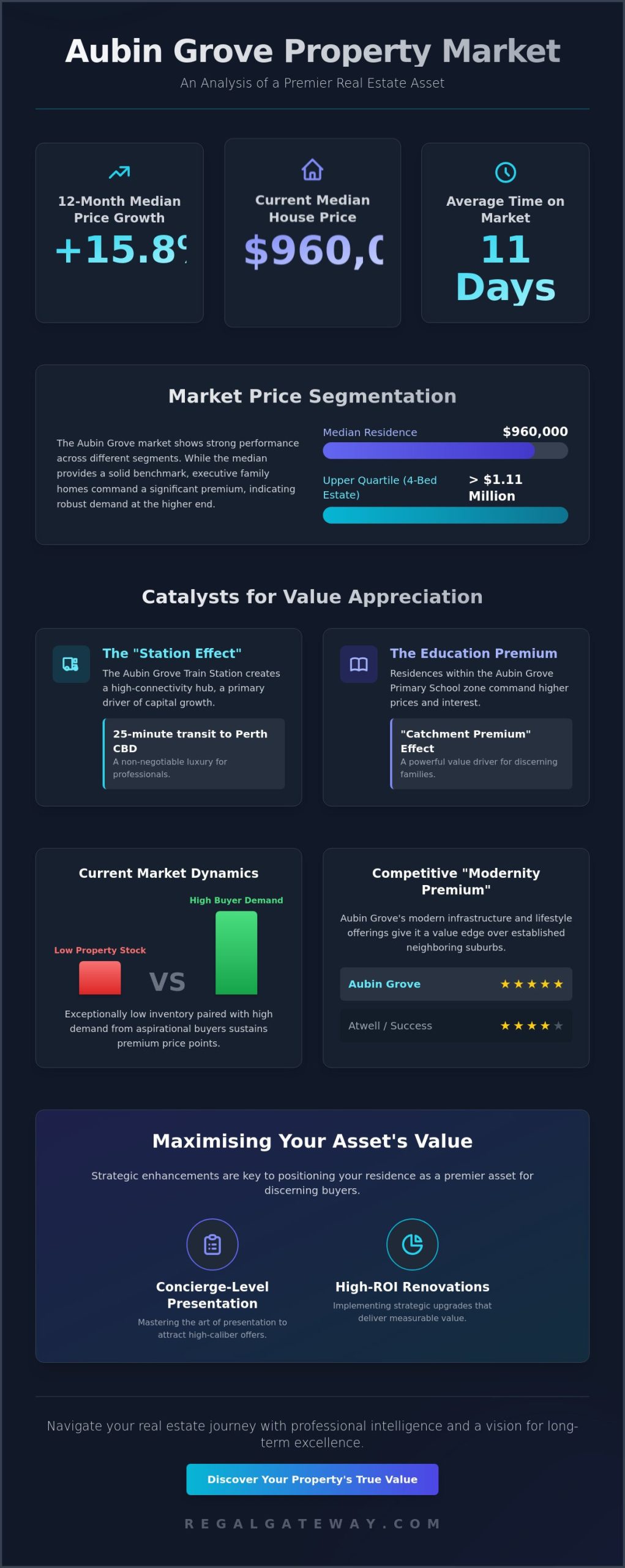 Aubin Grove Property Values: A Strategic 2026 Market Analysis - Infographic