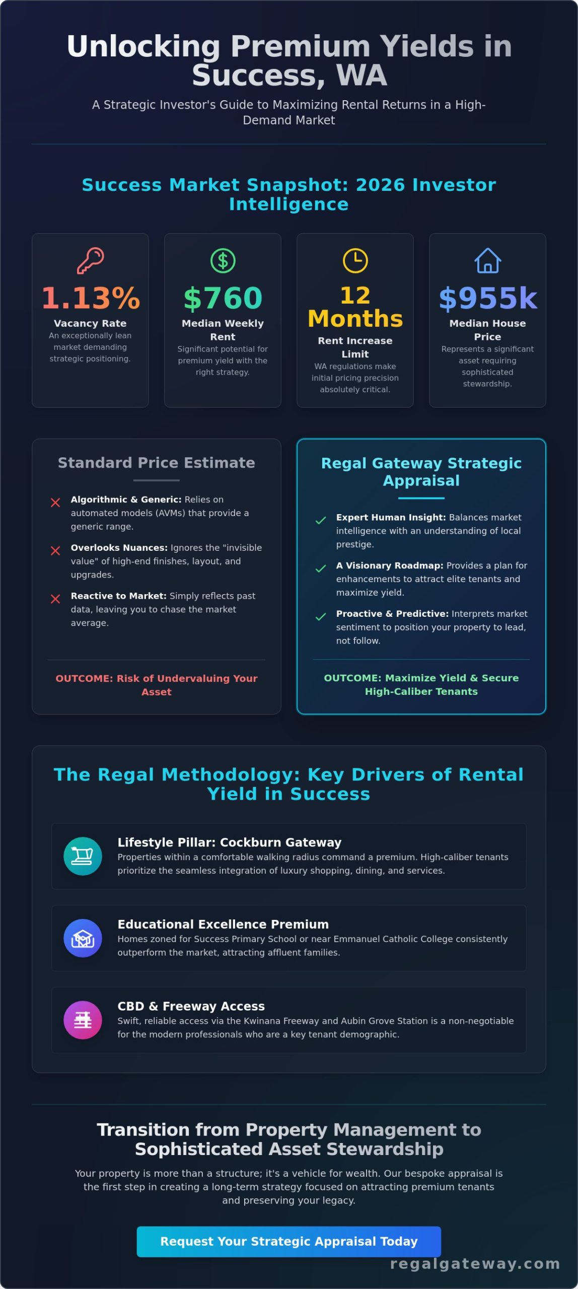 Bespoke Rental Appraisal in Success, WA: Your 2026 Strategic Income Guide - Infographic