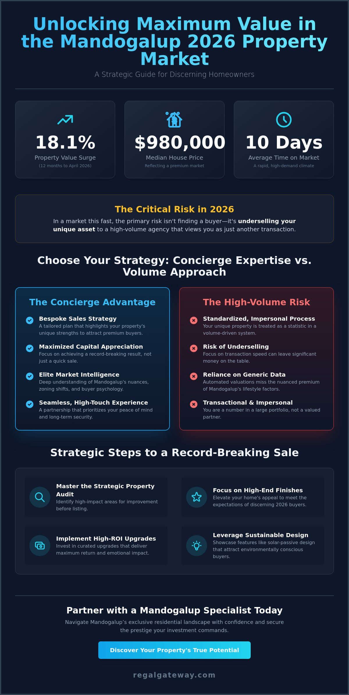 Expert Real Estate Agents in Mandogalup: Navigating the 2026 Property Market - Infographic