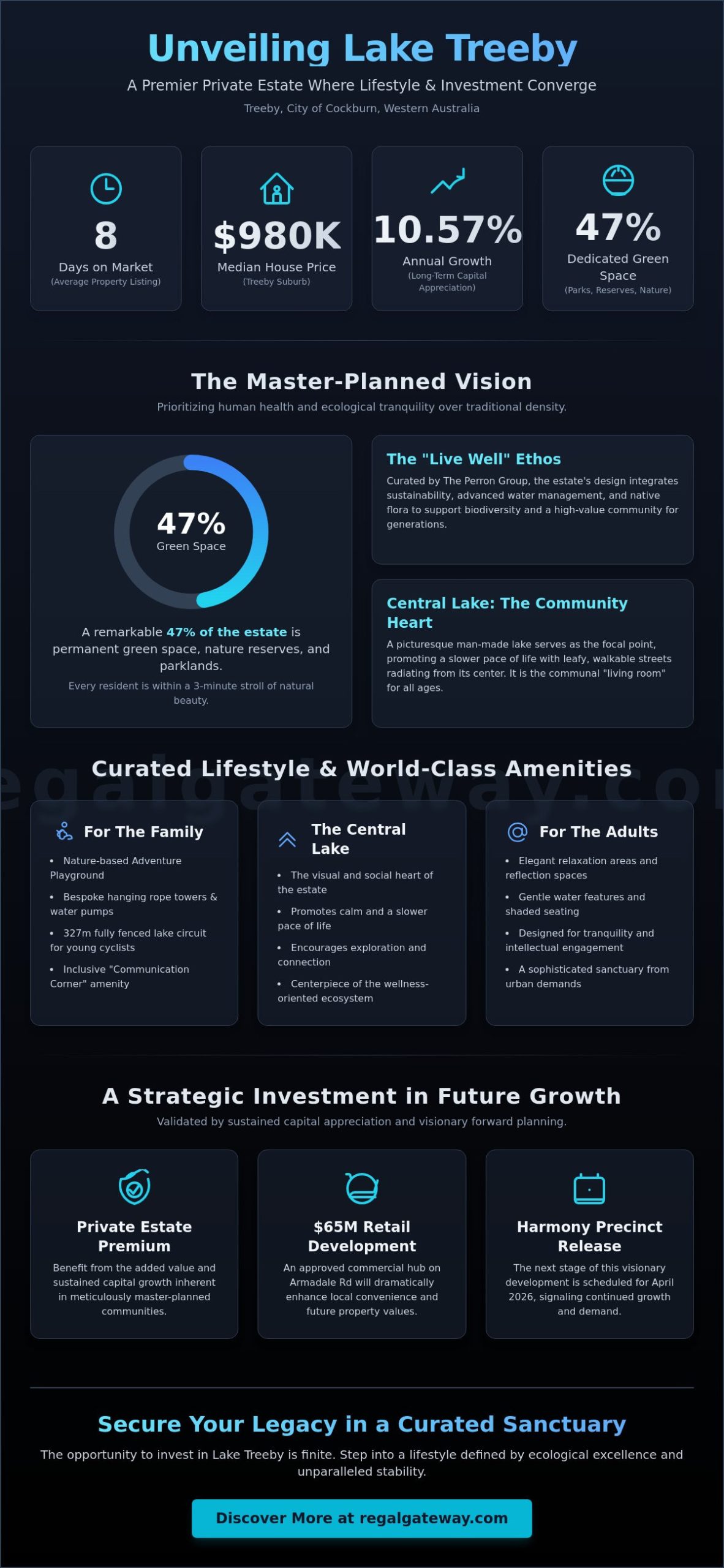 Exploring Lake Treeby: A Sophisticated Guide to Treeby’s Premier Private Estate (2026) - Infographic