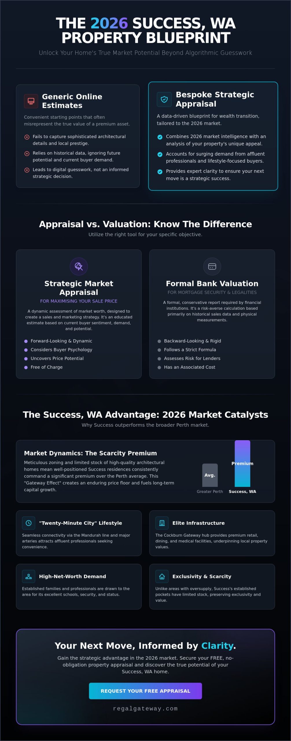 Free Property Appraisal Success WA: Your 2026 Strategic Market Value Report - Infographic