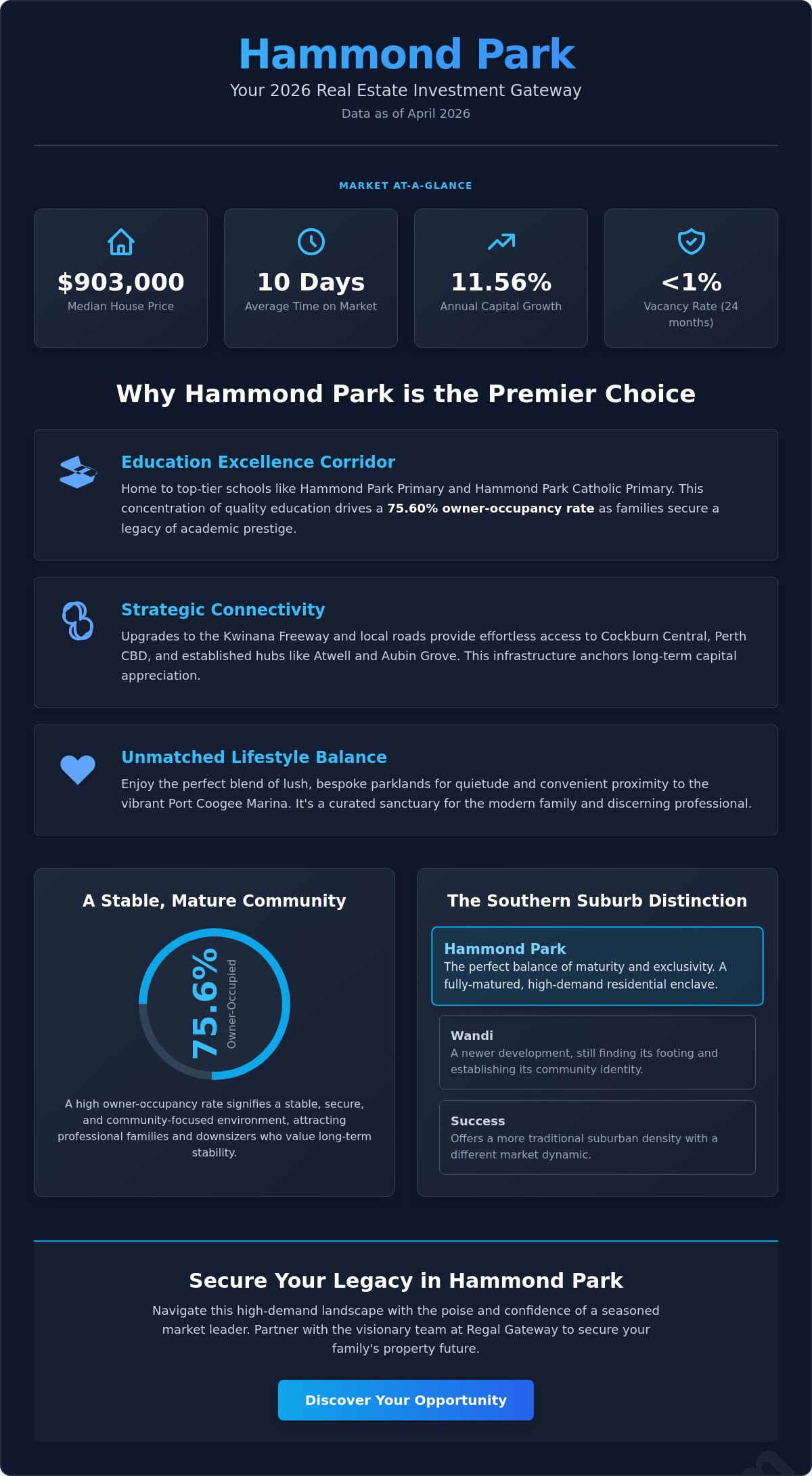 Hammond Park WA: The Ultimate 2026 Lifestyle and Real Estate Guide - Infographic
