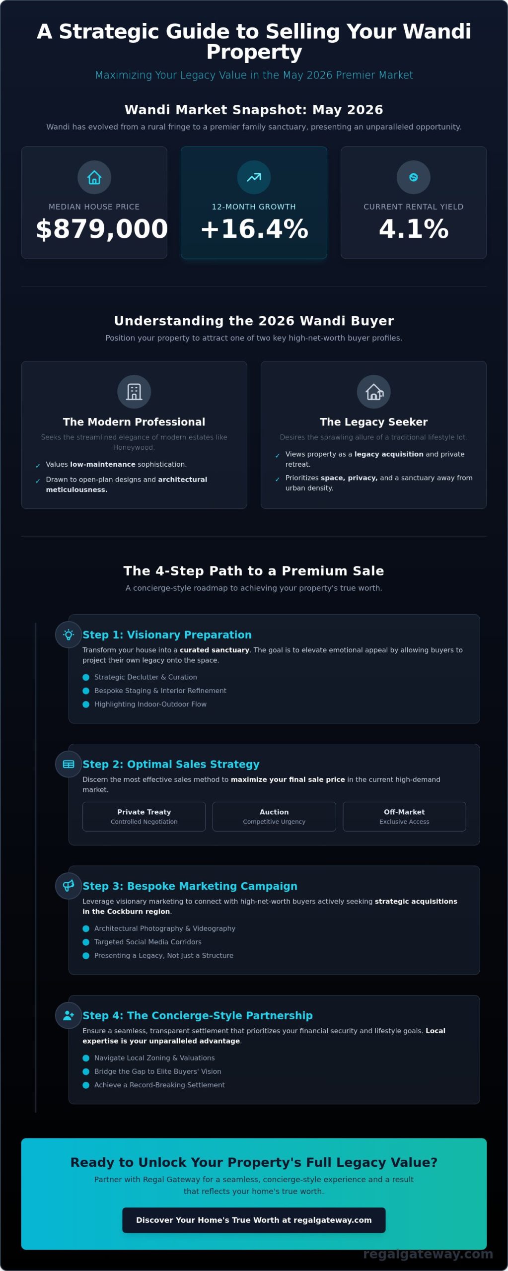 How to Sell My House in Wandi: A Bespoke 2026 Seller’s Guide - Infographic