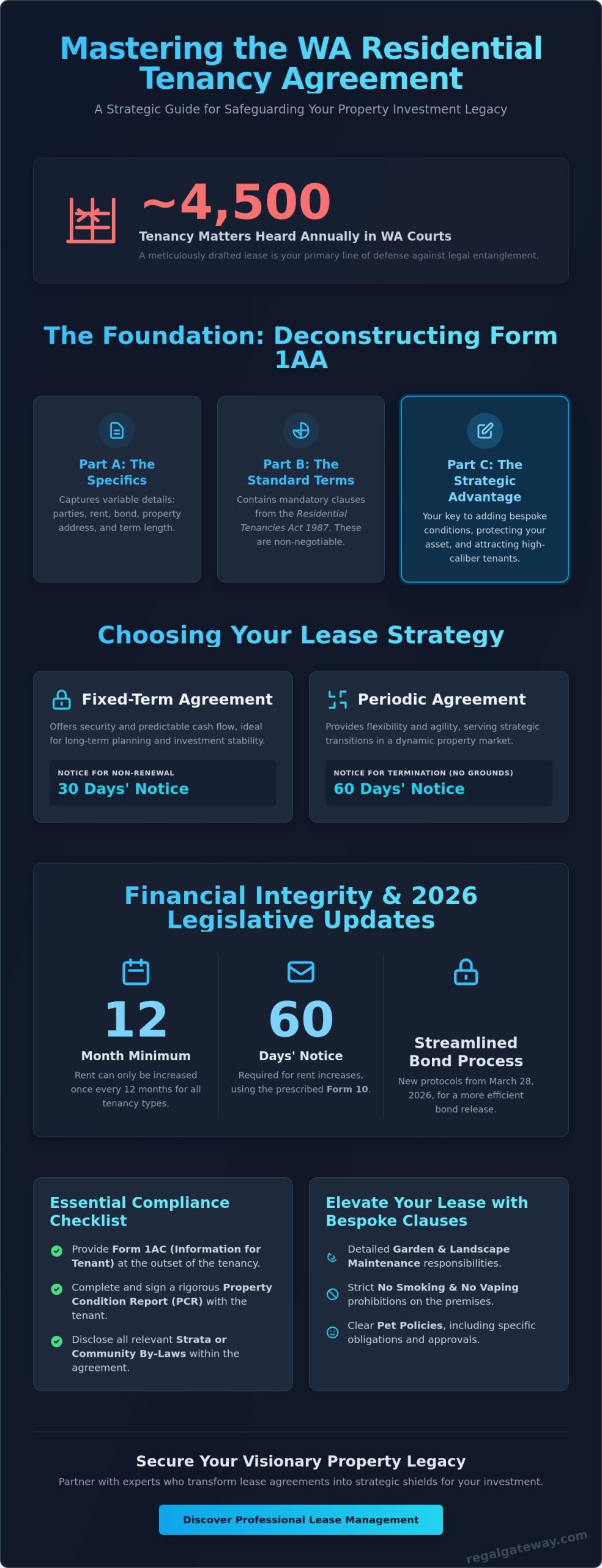 Key Clauses in Western Australia Residential Tenancy Lease Agreements: A 2026 Landlord’s Guide - Infographic