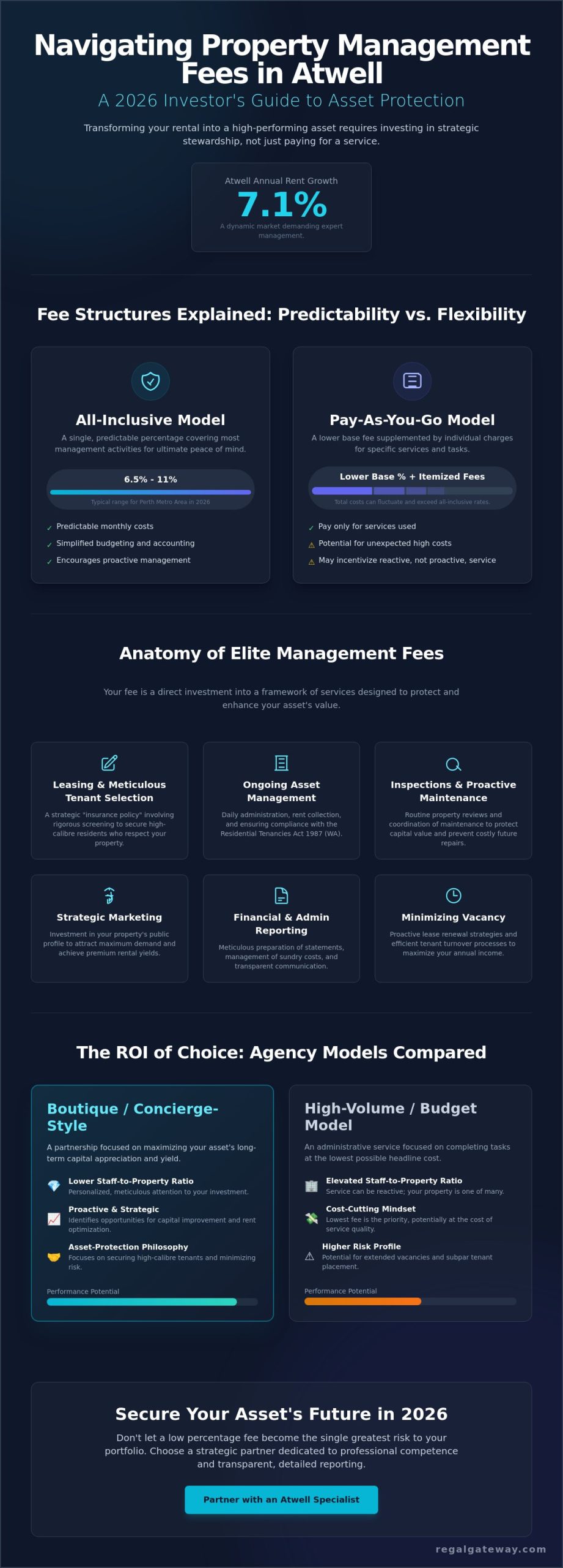 Property Management Fees in Atwell: A Strategic Guide to 2026 Rental Yields - Infographic