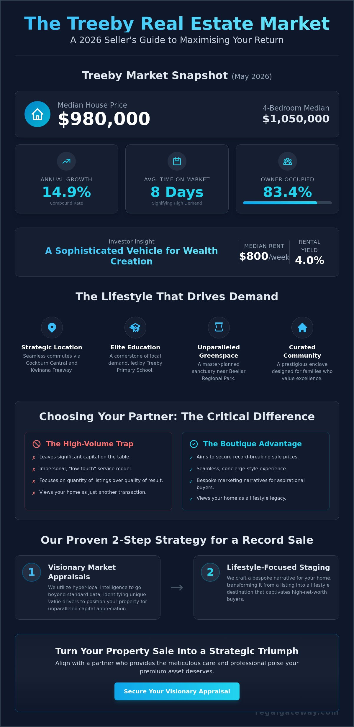 Real Estate Agents Treeby: A Visionary Guide to Selling in 2026 - Infographic