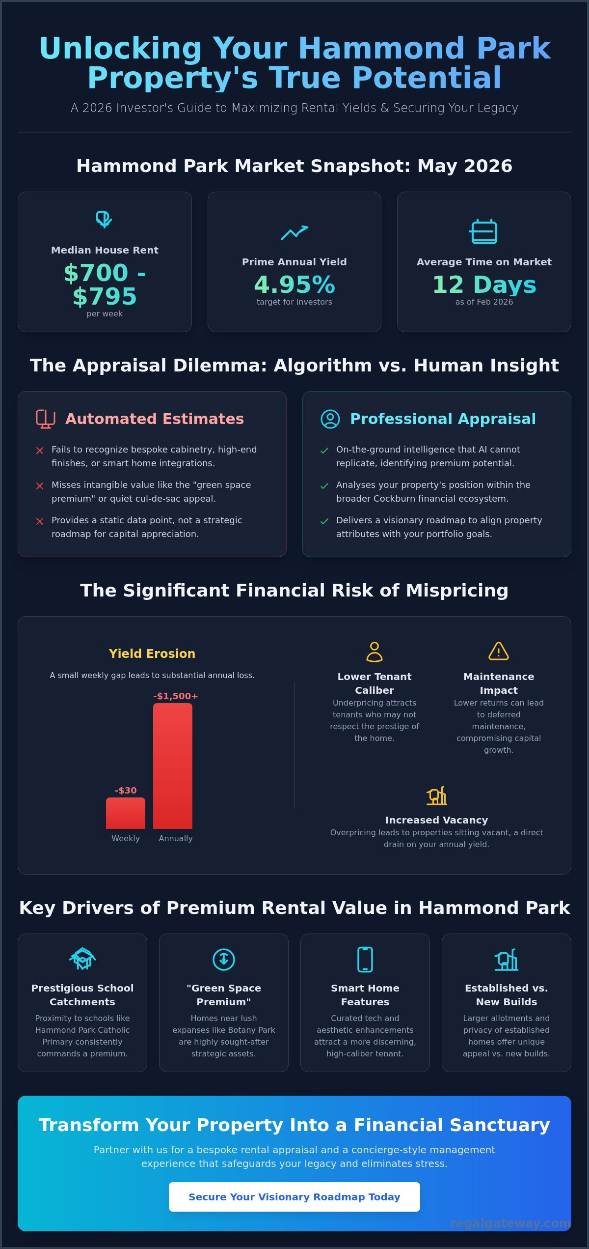 Rental Appraisal Hammond Park: A Strategic Guide for Landlords in 2026 - Infographic